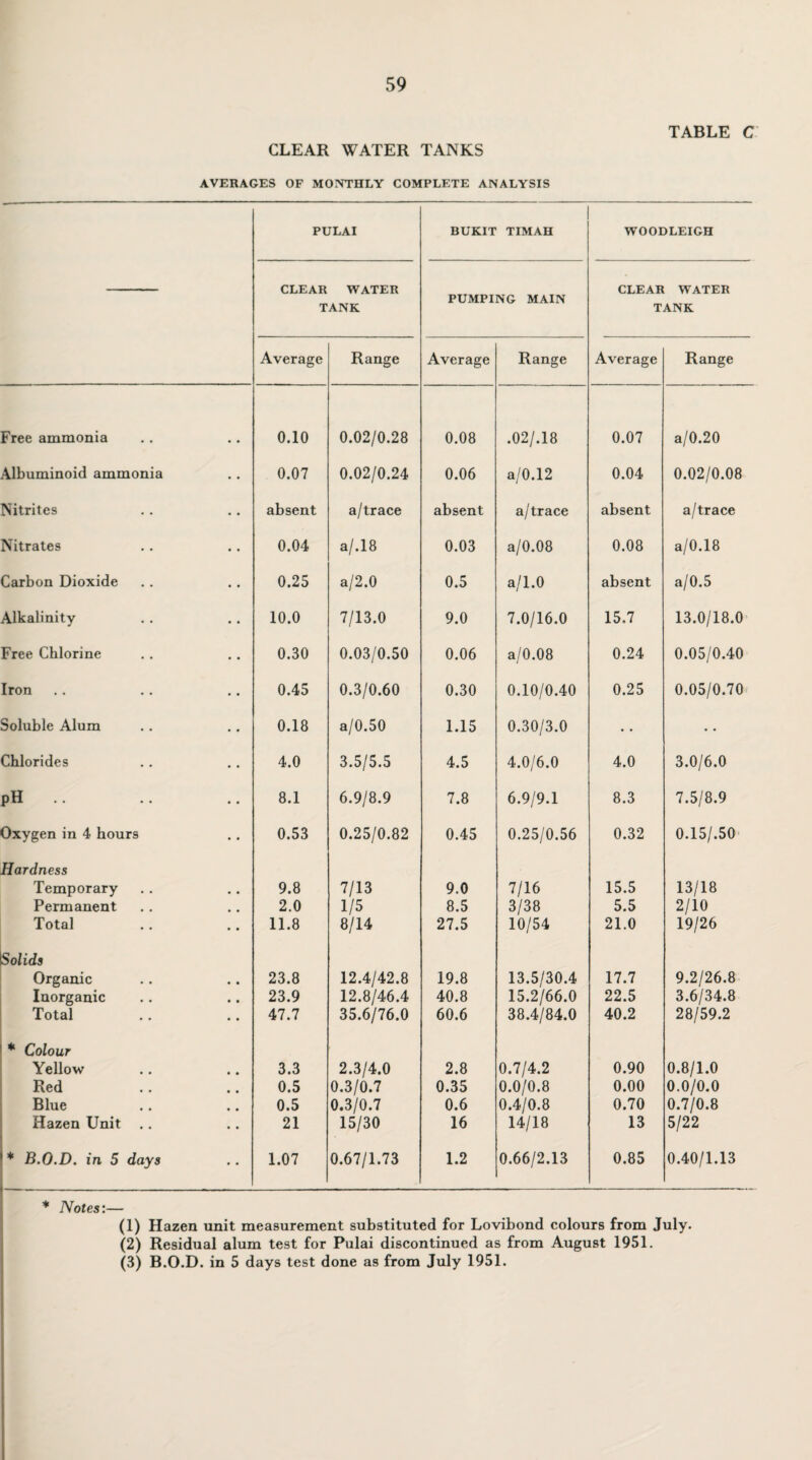 CLEAR WATER TANKS TABLE C AVERAGES OF MONTHLY COMPLETE ANALYSIS PULAI BUKIT TIMAH WOODLEIGH CLEAR WATER TANK CLEAR WATER TANK PUMPING MAIN Average Range Average Range Average Range Free ammonia 0.10 0.02/0.28 0.08 .02/.18 0.07 a/0.20 Albuminoid ammonia 0.07 0.02/0.24 0.06 a/0.12 0.04 0.02/0.08 Nitrites absent a/trace absent a/trace absent a/trace Nitrates 0.04 a/.18 0.03 a/0.08 0.08 a/0.18 Carbon Dioxide 0.25 a/2.0 0.5 a/1.0 absent a/0.5 Alkalinity 10.0 7/13.0 9.0 7.0/16.0 15.7 13.0/18.0 Free Chlorine 0.30 0.03/0.50 0.06 a/0.08 0.24 0.05/0.40 Iron 0.45 0.3/0.60 0.30 0.10/0.40 0.25 0.05/0.70 Soluble Alum 0.18 a/0.50 1.15 0.30/3.0 • • • • Chlorides 4.0 3.5/5.5 4.5 4.0/6.0 4.0 3.0/6.0 pH .. 8.1 6.9/8.9 7.8 6.9/9.1 8.3 7.5/8.9 Oxygen in 4 hours 0.53 0.25/0.82 0.45 0.25/0.56 0.32 0.15/.50 Hardness Temporary 9.8 7/13 9.0 7/16 15.5 13/18 Permanent # # 2.0 1/5 8.5 3/38 5.5 2/10 Total • • 11.8 8/14 27.5 10/54 21.0 19/26 Solids Organic • • 23.8 12.4/42.8 19.8 13.5/30.4 17.7 9.2/26.8 Inorganic • • 23.9 12.8/46.4 40.8 15.2/66.0 22.5 3.6/34.8 Total • • 47.7 35.6/76.0 60.6 38.4/84.0 40.2 28/59.2 * Colour Yellow 3.3 2.3/4.0 2.8 0.7/4.2 0.90 0.8/1.0 Red 0.5 0.3/0.7 0.35 0.0/0.8 0.00 0.0/0.0 Blue 0.5 0.3/0.7 0.6 0.4/0.8 0.70 0.7/0.8 Hazen Unit • • 21 15/30 16 14/18 13 5/22 * B.O.D. in 5 days • • 1.07 0.67/1.73 1.2 0.66/2.13 0.85 0.40/1.13 * Notes:— (1) Hazen unit measurement substituted for Lovibond colours from July. (2) Residual alum test for Pulai discontinued as from August 1951. (3) B.O.D. in 5 days test done as from July 1951.