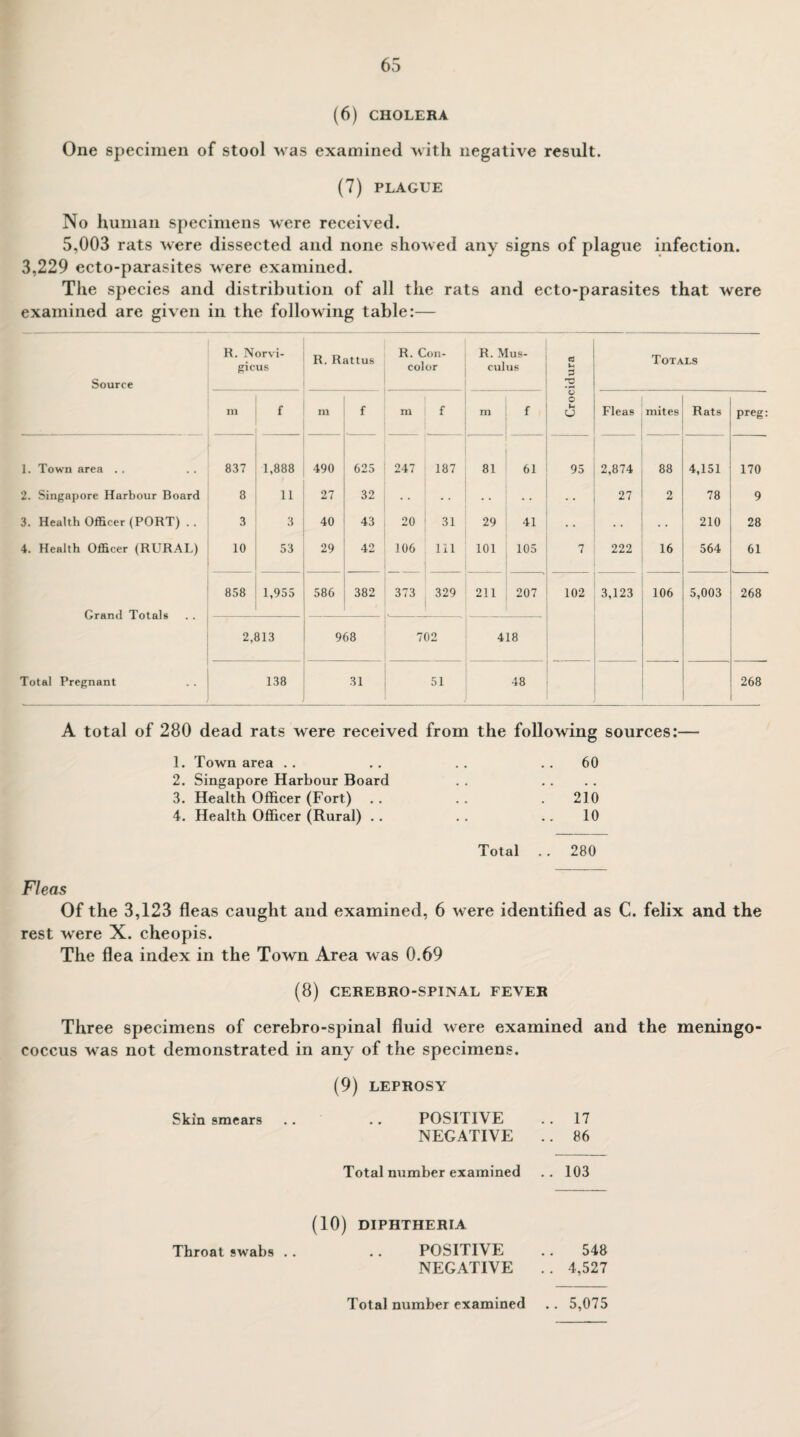 (6) CHOLERA One specimen of stool was examined with negative result. (7) PLAGUE No human specimens were received. 5,003 rats were dissected and none showed any signs of plague infection. 3,229 ecto-parasites were examined. The species and distribution of all the rats and ecto-parasites that were examined are given in the following table:— Source R. Norvi- gicus R. Rattus R. Con- color R. Mus- culus cd H 3 rs Totals in f m { m 1 f m f o c U-i U Fleas mites Rats preg: I. Town area .. 837 1,888 490 625 247 187 81 61 95 2,874 88 4,151 170 2. Singapore Harbour Board 8 11 27 32 • • 27 2 78 9 3. Health Officer (PORT) . . 3 3 40 43 20 31 29 41 • • 210 28 4. Health Officer (RURAL) 10 53 29 42 106 111 101 105 7 222 16 564 61 Grand Totals 858 1,955 586 382 373 329 211 207 102 3,123 106 5,003 268 2,813 968 702 418 Total Pregnant 138 31 51 48 268 A total of 280 dead rats were received from the following sources:— 1. Town area .. .. .. 60 2. Singapore Harbour Board 3. Health Officer (Fort) . . . . .210 4. Health Officer (Rural) .. .. 10 Total .. 280 Fleas Of the 3,123 fleas caught and examined, 6 were identified as C. felix and the rest were X. cheopis. The flea index in the Town Area was 0.69 (8) CEREBRO-SPINAL FEVER Three specimens of cerebro-spinal fluid were examined and the meningo¬ coccus was not demonstrated in any of the specimens. (9) LEPROSY Skin smears .. .. POSITIVE .. 17 NEGATIVE .. 86 Total number examined .. 103 (10) DIPHTHERIA Throat swabs .. .. POSITIVE .. 548 NEGATIVE .. 4,527 Total number examined .. 5,075