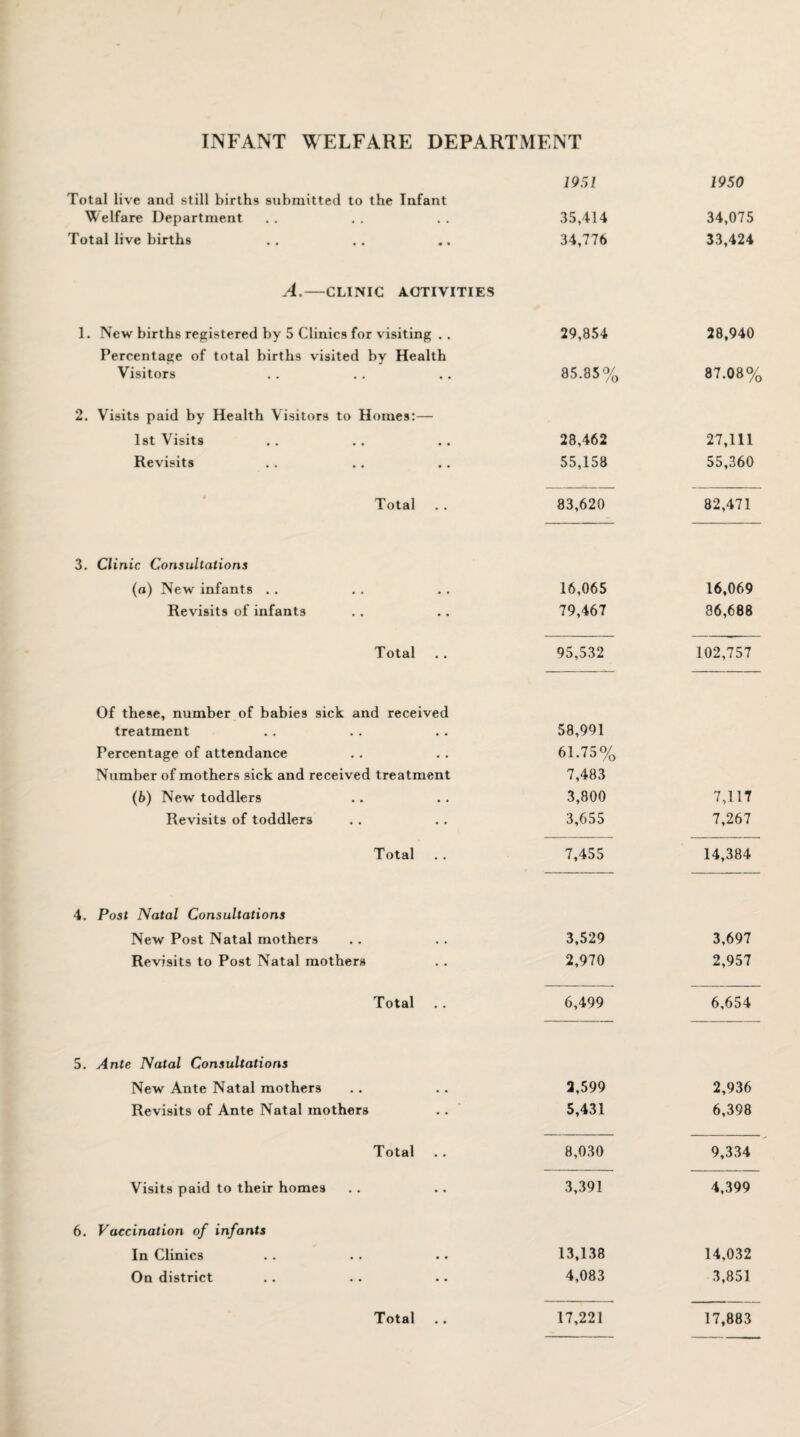 1951 1950 Total live and still births submitted to the Infant Welfare Department 35,414 34,075 Total live births 34,776 33,424 A.—CLINIC ACTIVITIES 1. New births registered by 5 Clinics for visiting . . Percentage of total births visited by Health Visitors 29,854 85.85% 28,940 87.08% 2. Visits paid by Health Visitors to Homes:— 1st Visits Revisits 28,462 55,158 27,111 55,360 Total 83,620 82,471 3. Clinic Consultations (a) New infants Revisits of infants 16,065 79,467 16,069 86,688 Total 95,532 102,757 Of these, number of babies sick and received treatment Percentage of attendance Number of mothers sick and received treatment (6) New toddlers Revisits of toddlers 58,991 61.75% 7,483 3,800 3,655 7,117 7,267 Total 7,455 14,384 4. Post Natal Consultations New Post Natal mothers Revisits to Post Natal mothers 3,529 2,970 3,697 2,957 Total 6,499 6,654 5. Ante Natal Consultations New Ante Natal mothers Revisits of Ante Natal mothers 2,599 5,431 2,936 6,398 Total 8,030 9,334 Visits paid to their homes 3,391 4,399 6. Vaccination of infants In Clinics On district 13,138 4,083 14,032 3,851