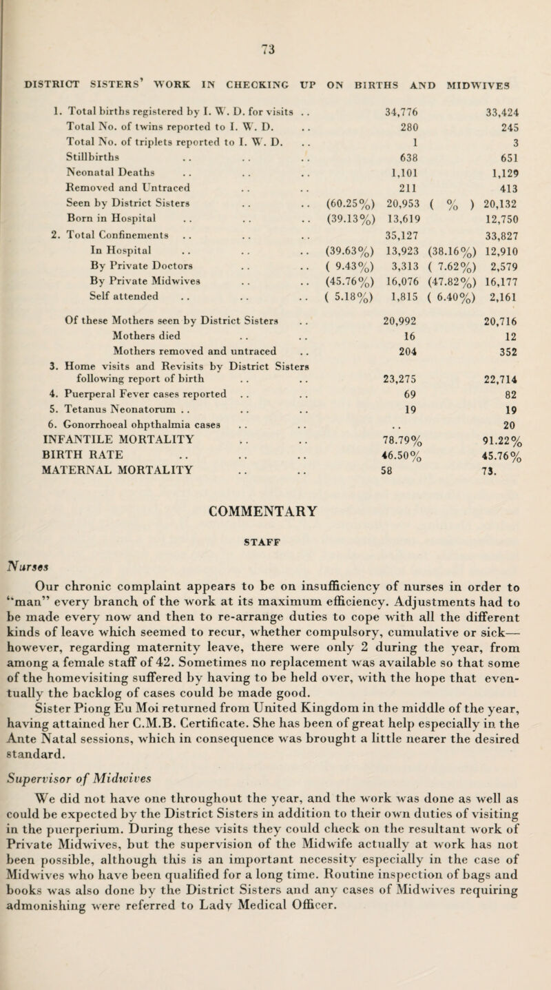 DISTRICT SISTERS WORK IN CHECKING UP ON BIRTHS AND MIDWIVES 1. Total births registered by I. W. D. for visits . . 34,776 33,424 Total No. of twins reported to I. W. D. 280 245 Total No. of triplets reported to I. W. D. 1 3 Stillbirths 638 651 Neonatal Deaths 1,101 1,129 Removed and Untraced 211 413 Seen by District Sisters (60.25%) 20,953 ( % ) 20,132 Born in Hospital (39.13%) 13,619 12,750 2. Total Confinements 35,127 33,827 In Hospital (39.63%) 13,923 (38.16%) 12,910 By Private Doctors ( 9.43%) 3,313 ( 7.62%) 2,579 By Private Midwives (45.76%) 16,076 3 CM CO 16,177 Self attended ( 5.18%) 1,815 ( 6.40%) 2,161 Of these Mothers seen by District Sisters 20,992 20,716 Mothers died 16 12 Mothers removed and untraced 204 352 3. Home visits and Revisits by District Sisters following report of birth 23,275 22,714 4. Puerperal Fever cases reported 69 82 5. Tetanus Neonatorum . . 19 19 6. Gonorrhoeal ohpthalmia cases • . 20 INFANTILE MORTALITY 78.79% 91.22% BIRTH RATE 46.50% 45.76% MATERNAL MORTALITY 58 73. COMMENTARY STAFF Nurses Our chronic complaint appears to be on insufficiency of nurses in order to ‘‘man” every branch of the work at its maximum efficiency. Adjustments had to be made every now and then to re-arrange duties to cope with all the different kinds of leave which seemed to recur, whether compulsory, cumulative or sick— however, regarding maternity leave, there were only 2 during the year, from among a female staff of 42. Sometimes no replacement was available so that some of the homevisiting suffered by having to be held over, with the hope that even¬ tually the backlog of cases could be made good. Sister Piong Eu Moi returned from United Kingdom in the middle of the year, having attained her C.M.B. Certificate. She has been of great help especially in the Ante Natal sessions, which in consequence was brought a little nearer the desired standard. Supervisor of Midwives We did not have one throughout the year, and the work was done as well as could be expected by the District Sisters in addition to their own duties of visiting in the puerperium. During these visits they could check on the resultant work of Private Midwives, but the supervision of the Midwife actually at work has not been possible, although this is an important necessity especially in the case of Midwives who have been qualified for a long time. Routine inspection of bags and books was also done by the District Sisters and any cases of Midwives requiring admonishing were referred to Ladv Medical Officer.