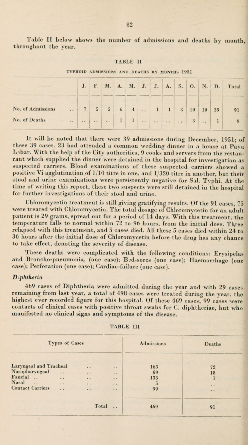 Table II below show3 the number of admissions and deaths by month, throughout the year. TABLE II TYPHOID ADMISSIONS AND DEATHS BY MONTHS 1951 J. F. M. A. M. J. J. A. S. 0. N. D. Total No. of Admissions 7 5 5 6 4 # 1 1 3 10 10 39 91 No. of Deaths •• 1 1 • • • • 3 1 6 It will be noted that there were 39 admissions during December, 1951; of these 39 cases, 23 had attended a common wedding dinner in a house at Pava L ;bar. With the help of the City authorities, 9 cooks and servers from the restau¬ rant which supplied the dinner were detained in the hospital for investigation as suspected carriers. Blood examinations of these suspected carriers showed a positive Vi agglutination of 1/10 litre in one, and 1/320 titre in another, but their stool and urine examinations were persistently negative for Sal. Typhi. At the time of writing this report, these two suspects were still detained in the hospital for further investigations of their stool and urine. Chloromycetin treatment is still giving gratifying results. Of the 91 cases, 75 were treated with Chloromycetin. The total dosage of Chloromycetin for an adult patient is 29 grams, spread out for a period of 14 days. With this treatment, the temperature falls to normal within 72 to 96 hours, from the initial dose. Three relapsed with this treatment, and 5 cases died. All these 5 cases died within 24 to 36 hours after the initial dose of Chloromycetin before the drug has any chance to take effect, denoting the severity of disease. These deaths were complicated with the following conditions: Erysipelas and Broncho-pneumonia, (one case); B^d-sores (one case); Haemorrhage (one case); Perforation (one case); Cardiac-failure (one case). Diphtheria 469 cases of Diphtheria were admitted during the year and with 29 cases remaining from last year, a total of 498 cases were treated during the year, the highest ever recorded figure for this hospital. Of these 469 cases, 99 cases were contacts of clinical cases with positive throat swabs for C. diphtheriae, but who manifested no clinical signs and symptoms of the disease. TABLE III Types of Cases Admissions Deaths Laryngeal and Tracheal 163 72 Nasopharyngeal 69 18 Faucial .. 133 1 Nasal 5 Contact Carriers 99 • • Total 469 91