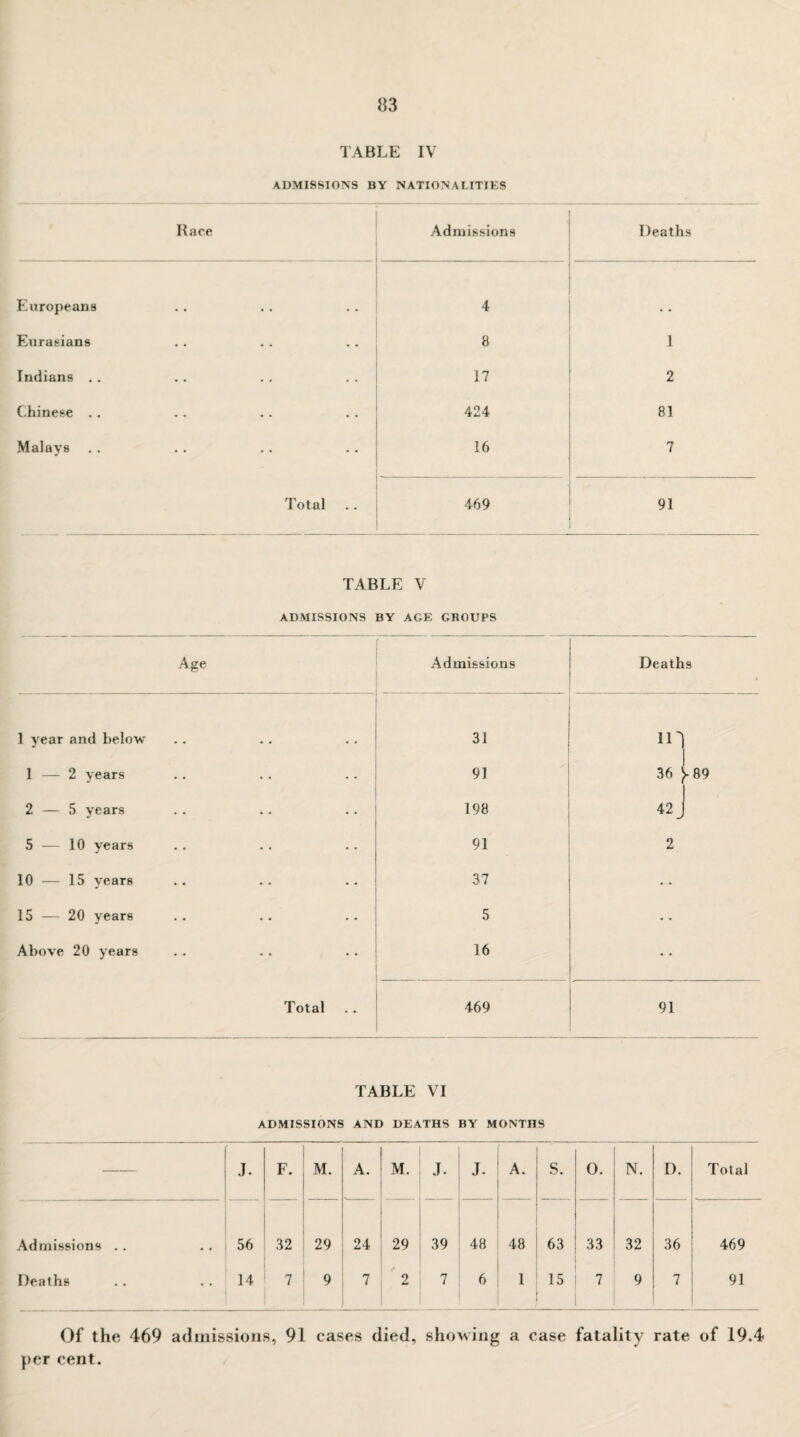 TABLE IV ADMISSIONS BY NATIONALITIES Race Admissions Deaths Europeans 4 Eurasians 8 1 Indians . . 17 2 Chinese .. 424 81 Malays .. 16 7 Total 469 91 TABLE V ADMISSIONS BY AGE GROUPS Age Admissions Deaths 1 year and below 31 in 1 — 2 years 91 36 ► 89 2 — 5 years 198 42 J 5 — 10 years 91 2 10 — 15 years 37 15 — 20 years 5 Above 20 years 16 • • Total 469 91 TABLE VI ADMISSIONS AND DEATHS BY MONTHS J. F. M. A. M. J. J. A. S. 0. N. D. Total Admissions .. 56 32 29 24 29 39 48 48 63 33 32 36 469 Deaths 14 7 9 7 2 7 6 1 15 7 9 7 91 Of the 469 admissions, 91 cases died, showing a case fatality rate of 19.4 per cent.