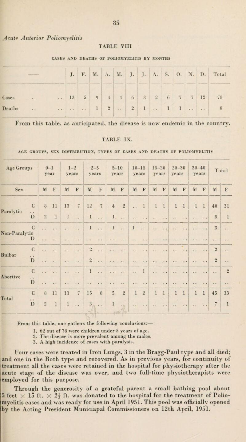 Acute Anterior Poliomyelitis TABLE VIII CASES AND DEATHS OF POLIOMYELITIS BY MONTHS — j. F. M. A. M. J. J. A. S. 0. N. I). Total Cases 13 5 9 4 4 6 3 O La 6 7 7 12 78 Deaths 1 2 2 1 1 1 • • i 8 From this table, as anticipated, the disease is now endemic in the country. TABLE IX. AGE GROUPS, SEX DISTRIBUTION, TYPES OF CASES AND DEATHS OF POLIOMYELITIS Age Groups 0-1 year 1-2 years 2-5 years 5-10 years 10-15 years 15-20 years 20-30 years 30-40 years To tal Sex M F M F M F M F M F M F M F M F M F C 8 11 13 7 12 7 4 2 .. 1 1 1 1 1 1 1 40 31 Paralytic D 2 1 1 .. 1 .. 1 . . 5 1 C 1 .. 1 .. 1 . . 3 Non-Paralytic D C 2 • 2 Bulbar D 2 . . 2 C 1 .. .. 1 2 Abortive D C 8 11 13 7 15 8 5 2 1 2 1 1 1 1 1 1 45 33 Total D 2 1 1 .. 3 .. 1 .. 7 1 From this table, one gathers the following conclusions:— 1. 62 out of 78 were children under 5 years of age. 2. The disease is more prevalent among the males. 3. A high incidence of cases with paralysis. Four cases were treated in Iron Lungs, 3 in the Bragg-Paul type and all died; and one in the Both type and recovered. As in previous years, for continuity of treatment all the cases were retained in the hospital for physiotherapy after the acute stage of the disease was over, and two full-time physiotherapists were employed for this purpose. Through the generosity of a grateful parent a small bathing pool about 5 feet X 15 ft. X 2\ ft. was donated to the hospital for the treatment of Polio¬ myelitis cases and was ready for use in April 1951. This pool was officially opened by the Acting President Municiapal Commissioners on 12th April, 1951.