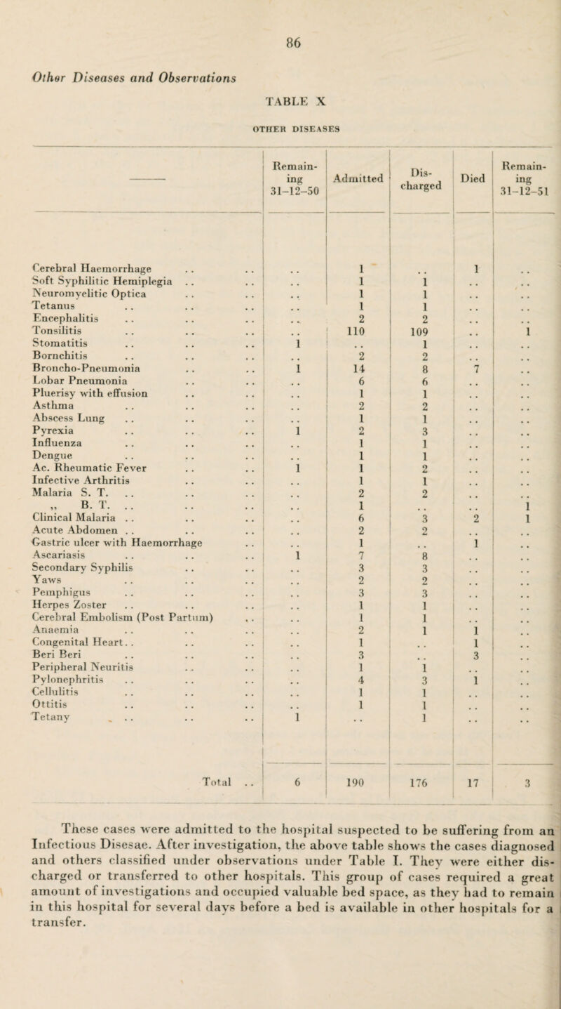 Other Diseases and Observations TABLE X OTHER DISEASES Remain¬ ing 31-12-50 Admitted Dis¬ charged Died Remain¬ ing 31-12-51 Cerebral Haemorrhage 1 • • 1 Soft Syphilitic Hemiplegia 1 1 Neuromyelitic Optica 1 1 • • Tetanus 1 1 Encephalitis 2 2 Tonsilitis 110 109 1 Stomatitis 1 1 Bornchitis 2 2 Broncho-Pneumonia 1 14 8 7 Lobar Pneumonia 6 6 Pluerisy with effusion 1 1 • • Asthma 2 2 Abscess Lung 1 1 Pyrexia 1 2 3 Influenza 1 1 . . Dengue 1 1 Ac. Rheumatic Fever 1 1 O Infective Arthritis 1 1 Malaria S. T. 2 2 „ B. T. .. * . 1 .. 1 Clinical Malaria . . 6 3 2 1 Acute Abdomen . . 2 2 Gastric ulcer with Haemorrhage 1 1 Ascariasis 1 7 8 Secondary Syphilis 3 3 Yaws 2 2 Pemphigus 3 3 Herpes Zoster 1 1 Cerebral Embolism (Post Partum) 1 1 Anaemia 2 1 1 Congenital Heart. . 1 • • 1 Beri Beri • • 3 • • 3 Peripheral Neuritis 1 1 Pylonephritis 4 3 1 Cellulitis 1 1 Ottitis 1 1 Tetany , .. 1 1 • • Total 6 190 176 17 3 These cases were admitted to the hospital suspected to be suffering from an Infectious Disesae. After investigation, tlxe above table shows the cases diagnosed and others classified under observations under Table T. Thev were either dis¬ charged or transferred to other hospitals. This group of cases required a great amount of investigations and occupied valuable bed space, as they had to remain in this hospital for several days before a bed is available in other hospitals for a transfer.