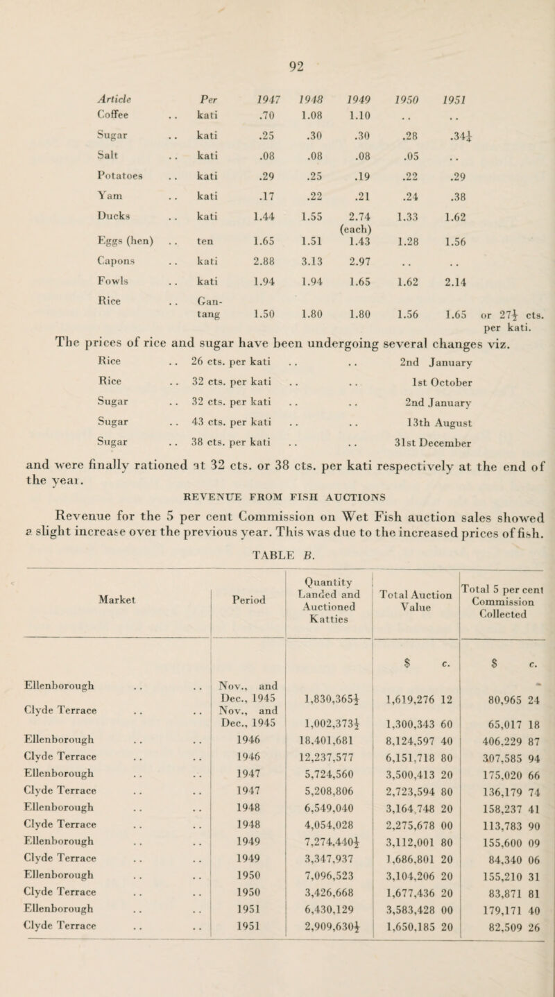 Article Per 1947 1948 1949 1950 1951 Coffee . . kati .70 1.08 1.10 • • Sugar kati .25 .30 .30 .28 .34} Salt .. kati .08 .08 .08 .05 Potatoes .. kati .29 .25 .19 .22 .29 Yam . . kati .17 .22 .21 .24 .38 Ducks kati 1.44 1.55 2.74 1.33 1.62 Eggs (hen) ten 1.65 1.51 (each) 1.43 1.28 1.56 Capons . . kati 2.88 3.13 2.97 • • • • Fowls . . kati 1.94 1.94 1.65 1.62 2.14 Bice The prices of rice Gan- tang 1.50 1.80 1.80 1.56 1.65 or 27} cts. per kati. and sugar have been undergoing several changes viz. Rice .. 26 cts. per kati • • 2nd January Rice .. 32 cts. per kati • • •. 1st October Sugar .. 32 cts. per kati • • • • 2nd January Sugar 43 cts. per kati • • • • 13th August Sugar .. 38 cts. per kati 31st December and were finally rationed at 32 cts. or 38 cts. per kati respectively at the end of the yeai. REVENUE FROM FISH AUCTIONS Revenue for the 5 per cent Commission on Wet Fish auction sales showed a slight increase over the previous year. This was due to the increased prices of fish. TABLE B. Market Period Quantity Landed and Auctioned Katties Total Auction Value Total 5 per cenl Commission Collected Ellenborough Clyde Terrace Nov., and Dec., 1945 Nov., and Dec., 1945 1,830,365} 1,002,373} S c. 1,619,276 12 1,300,343 60 S c. 80,965 24 65,017 18 Ellenborough 1946 18,401,681 8,124,597 40 406,229 87 Clyde Terrace 1946 12,237,577 6,151,718 80 307,585 94 Ellenborough 1947 5,724,560 3,500,413 20 175,020 66 Clyde Terrace 1947 5,208,806 2,723,594 80 136,179 74 Ellenborough 1948 6,549,040 3,164,748 20 158,237 41 Clyde Terrace 1948 4,054,028 2,275,678 00 113,783 90 Ellenborough 1949 7,274,440} 3,112,001 80 155,600 09 Clyde Terrace 1949 3,347,937 1,686,801 20 84,340 06 Ellenborough 1950 7,096,523 3,104,206 20 155,210 31 Clyde Terrace 1950 3,426,668 1,677,436 20 83,871 81 Ellenborough 1951 6,430,129 3,583,428 00 179,171 40 Clyde Terrace 1951 2,909,630} 1,650,185 20 82,509 26