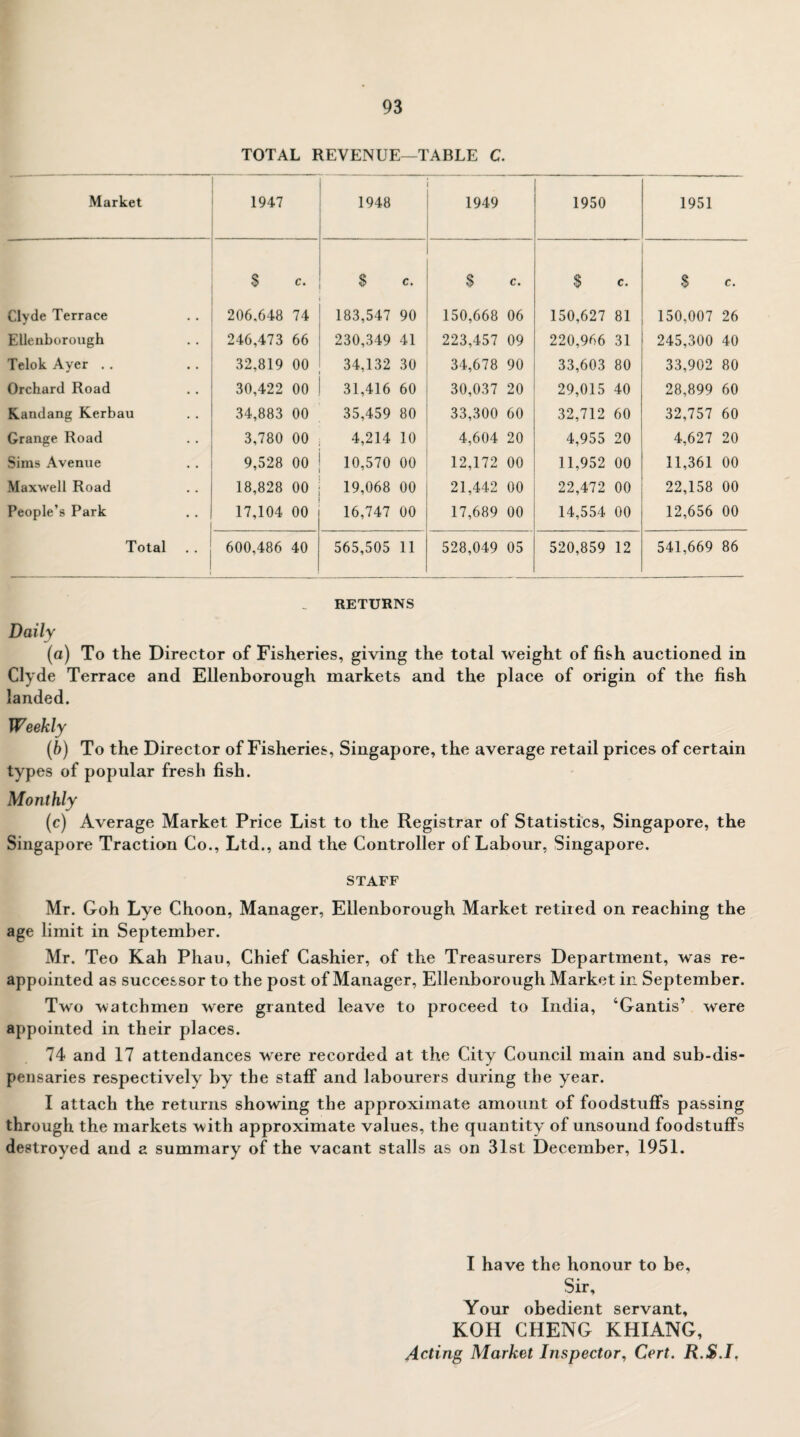 TOTAL REVENUE—TABLE C. Market 1947 1948 1949 1950 1951 $ c. S c. $ c. $ c. S e. Clyde Terrace 206,648 74 183,547 90 150,668 06 150,627 81 150,007 26 Ellenborough 246,473 66 230,349 41 223,457 09 220,966 31 245,300 40 Telok Ayer .. 32,819 00 34,132 30 34,678 90 33,603 80 33,902 80 Orchard Road 30,422 00 31,416 60 30,037 20 29,015 40 28,899 60 Kandang Kerbau 34,883 00 35,459 80 33,300 60 32,712 60 32,757 60 Grange Road 3,780 00 4,214 10 4,604 20 4,955 20 4,627 20 Sims Avenue 9,528 00 10,570 00 12,172 00 11,952 00 11,361 00 Maxwell Road 18,828 00 19,068 00 21,442 00 22,472 00 22,158 00 People’s Park 17,104 00 16,747 00 17,689 00 14,554 00 12,656 00 Total .. 600,486 40 565,505 11 528,049 05 520,859 12 541,669 86 RETURNS Daily (a) To the Director of Fisheries, giving the total weight of fish auctioned in Clyde Terrace and Ellenborough markets and the place of origin of the fish landed. Weekly (b) To the Director of Fisheries, Singapore, the average retail prices of certain types of popular fresh fish. Monthly (c) Average Market Price List to the Registrar of Statistics, Singapore, the Singapore Traction Co., Ltd., and the Controller of Labour, Singapore. STAFF Mr. Goh Lye Choon, Manager, Ellenborough Market retired on reaching the age limit in September. Mr. Teo Kah Phau, Chief Cashier, of the Treasurers Department, was re¬ appointed as successor to the post of Manager, Ellenborough Market in September. Two watchmen were granted leave to proceed to India, ‘Gantis’ were appointed in their places. 74 and 17 attendances were recorded at the City Council main and sub-dis¬ pensaries respectively by the staff and labourers during the year. I attach the returns showing the approximate amount of foodstuffs passing through the markets with approximate values, the quantity of unsound foodstuffs destroyed and z summary of the vacant stalls as on 31st December, 1951. I have the honour to be. Sir, Your obedient servant, KOH CHENG KHIANG, Acting Market Inspector, Cert. R.S.I.