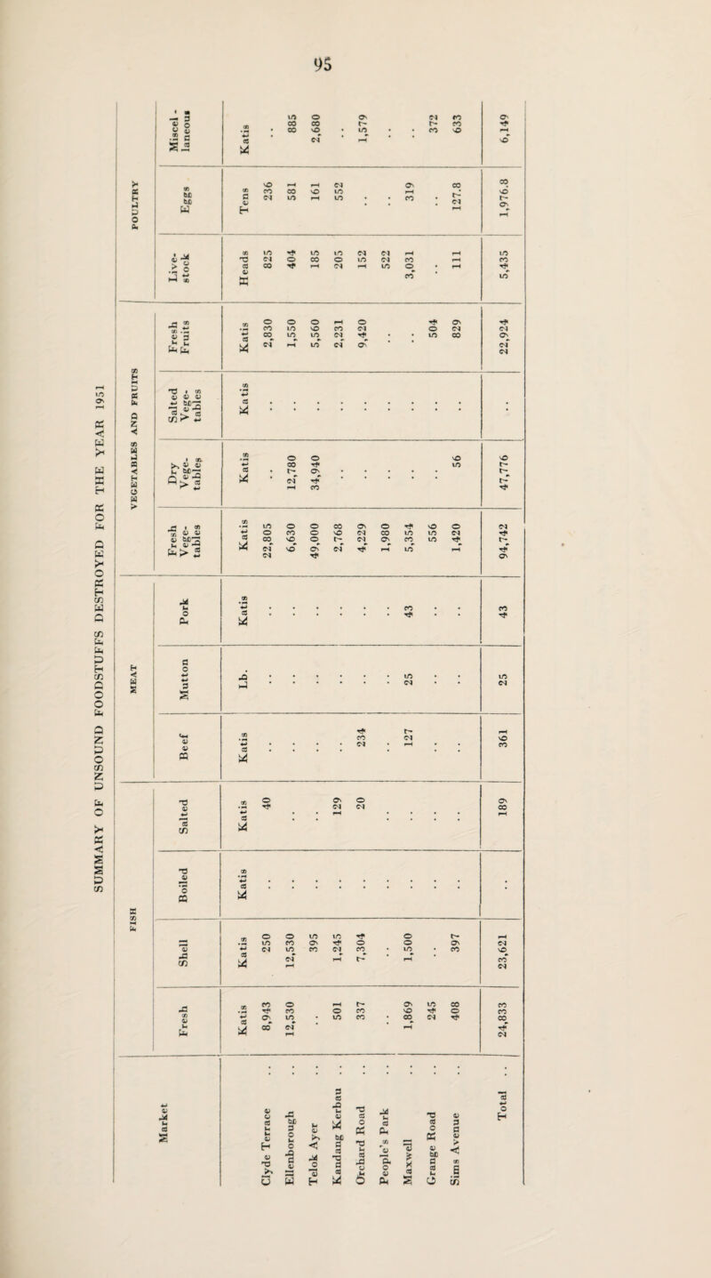 SUMMARY OF UNSOUND FOODSTUFFS DESTROYED FOR THE YEAR 1951 9S eft 3 £23 9) b£ c K co** in J3 2 g-g a> CnT 5 T3 • eft 4) 01 0) eft «n b£-r • Q £ rs <u -5 eft r p « * •< CD 00 H /-N 01 -Q CM * * > CA 2 oT ji 05 Tf« Put a O a S 4-» 4-» 3 £ Lb • • * • * • 25 • • 25 0) H l— v»-» CO CM VO w • • • • CA • rH r • CO 0) cO . • • . c , . CQ S4 o CN © On r? <M CM CO • • *H • • • • cO • . • . • 03 C/) uc 73 4-> , cfl » K »n 0 CQ US fa 05 © o in m o rH i~*1 m CO Ov rf O o Ov CM a; +J CA in CO <M CO • in • CO NO A eft CO uc <N rH rH rH CO CM 03 co o rH t- Ov in CO CO CO o CO no Tf< o CO 01 4—* CO Os in • in CO • 00 CM rf^ CO u- UJ CO CA rH rH rf CM • 3 • CO 4J 01 01 01 A -o In 01 T3 3 J4 TS 01 O H u cO b£ US be 1 CO Ui O cO CO 3 CO *H In In 01 H V T3 ej 3 O fa o ■a w Telok Ayei P5 -a B 3 A a 8 People’s P Maxwell O Dh 01 tUD 3 3 In o 3 u > < is B eft