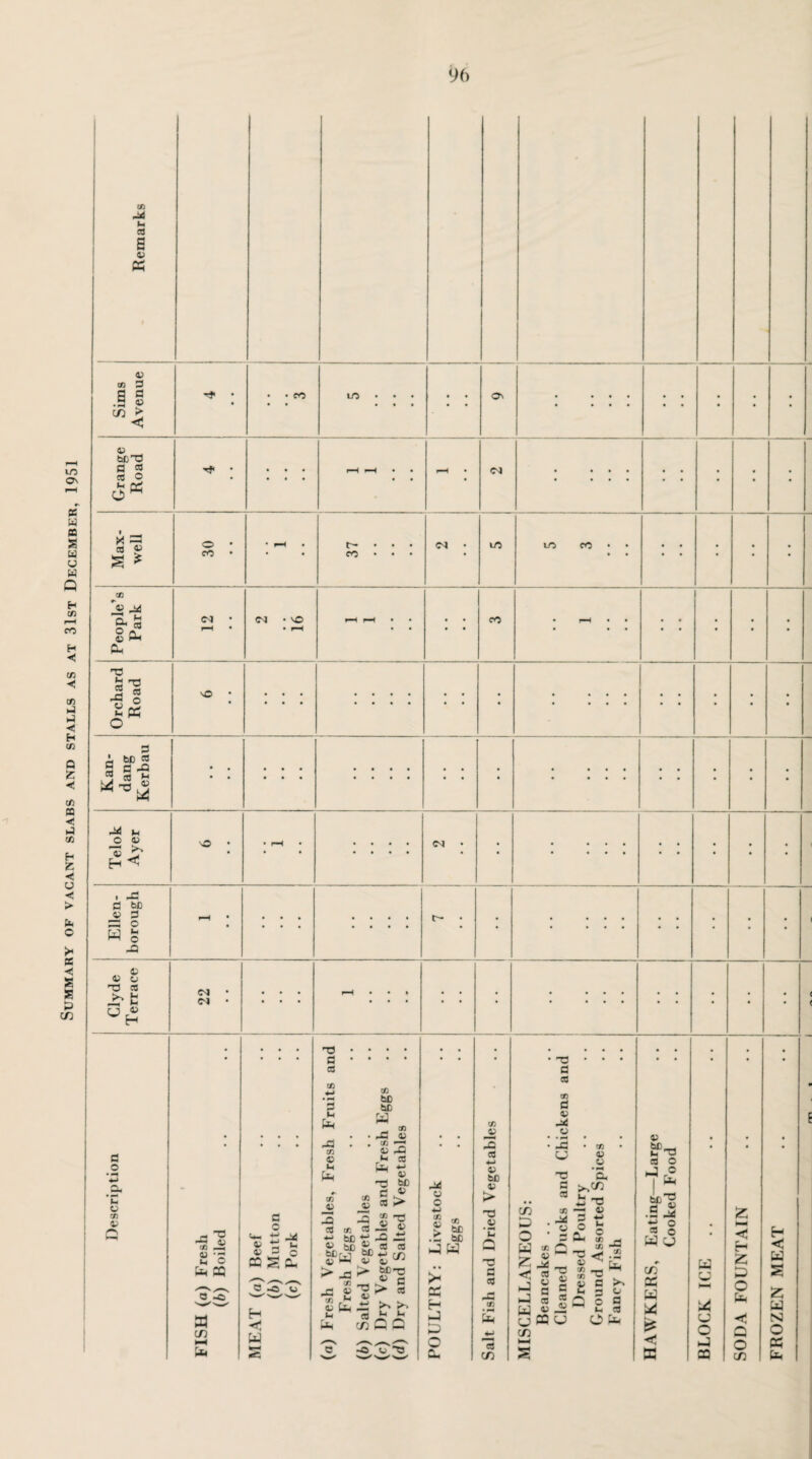 Summary of vacant slabs and stalls as at 31st December, 1951 S V 3 a © < bCTO 3 C3 CO O o K s * jo fa fa s °CP © -3 o X3 Kan- dang Kerbau • . I I ! .... • • • . . . • • • Telok Ayer o • r-H • • • • • • • CM • • I ! i I • • • Ellen- borough • • • • • • • t- . • . . . . • * • • © © o T3 cfl i: - fc (M c-l 3 o 1- © co © c co © © fa -c c 33 3 O T3 3 co CO be be fa -3 co © X to © M fa CO © fa co co © 3 3 © b£ © > -3 CO co © ■£ © 3 e S o CP a -© 53 co fa C -O H fa W © “fa a b£ £ & © © © > -3 > c V -a © fa fa¬ in CO fa CO CO CO £</) bC-o o a > 3 CO © fa CO fa © o CO b£ be w >N U Ih -out} >* PC H fa fa O CP © b£ © > 3 © © Q ’3 3 © fa co fa c8 CO O 3 a OB 3 v fa © fa fa co © © CO fa • o • W £ 2 fa fa co o a, ' £2 -o © J3 3 — S !? o -t hh co¬ nn gg pH fa -c fa “ © ^ © bC_. © T3 CO O fa r° I fa bC’® 3 V .3 fa ti ° co o fa fa -i O ^ 3 *-pJ CO ^ M) w  ” 3 m r i fa co W « cj CQ co § £ « Q o _ l“l © co fa O fa CO PC fa fa fa 53 fa fa fa fa O fa 03 fa H j 2 I I O fa o co H < fa s 2; fa tSJ O PC fa