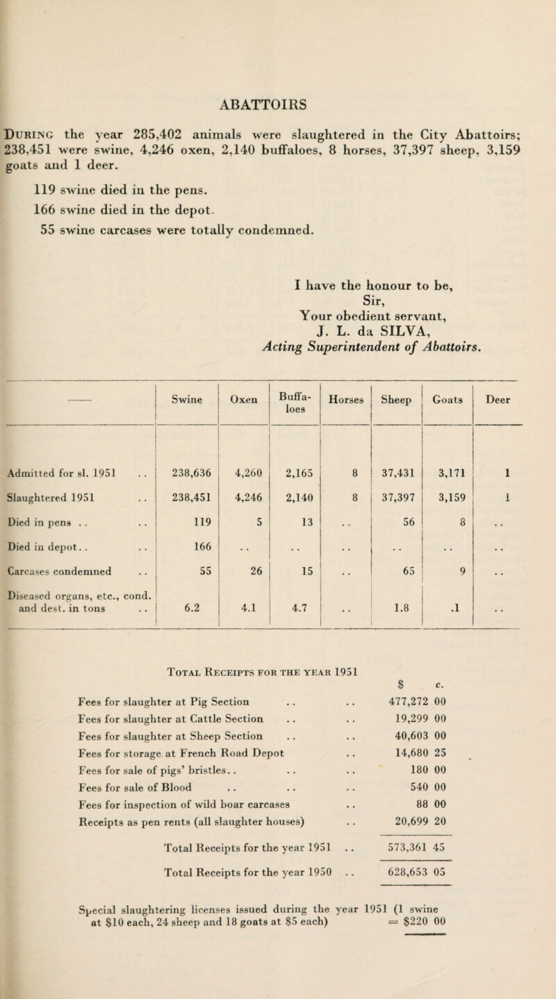 During the year 285,402 animals were slaughtered in the City Abattoirs; 238,451 were swine, 4,246 oxen, 2,140 buffaloes, 8 horses, 37,397 sheep, 3,159 goats and 1 deer. 119 swine died in the pens. 166 swine died in the depot. 55 swine carcases were totally condemned. I have the honour to be, Sir, Your obedient servant, J. L. da SILVA, Acting Superintendent of Abattoirs. — Swine Oxen Buffa¬ loes Horses Sheep Goats Deer Admitted for si. 1951 238,636 4,260 2,165 a 37,431 3,171 1 Slaughtered 1951 238,451 4,246 2,140 8 37,397 3,159 1 Died in pens .. 119 5 13 • • 56 8 Died in depot. . 166 • • • • • • • • • * Carcases condemned 55 26 15 • • 65 9 • • Diseased organs, etc., cond. and dest. in tons 6.2 4.1 4.7 • • 1.8 .i • • Total Receipts for the year 1951 $ c. Fees for slaughter at Pig Section 477,272 00 Fees for slaughter at Cattle Section 19,299 00 Fees for slaughter at Sheep Section 40,603 00 Fees for storage at French Road Depot 14,680 25 Fees for sale of pigs’ bristles .. 180 00 Fees for sale of Blood 540 00 Fees for inspection of wild boar carcases 88 00 Receipts as pen rents (all slaughter houses) 20,699 20 Total Receipts for the year 1951 .. 573,361 45 Total Receipts for the year 1950 .. 628,653 05 Special slaughtering licenses issued during the year 1951 (1 swine
