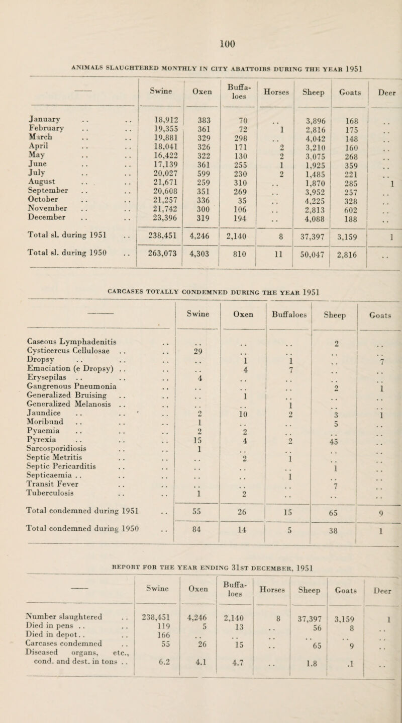 ANIMALS SLAUGHTERED MONTHLY IN CITY ABATTOIRS DURING THE YEAR 1951 — Swine l Oxen Buffa¬ loes Horses Sheep Goats Deer January 18,912 383 70 — 1- 3,896 168 February 19,355 361 72 1 2,816 175 March 19,881 329 298 4,042 148 April 18,041 326 171 2 3,210 160 May 16,422 322 130 2 3,075 268 June 17,139 361 255 1 1,925 359 July 20,027 599 230 2 1,485 OO 1 1 August 21,671 259 310 1,870 285 1 September 20,608 351 269 3,952 257 October 21,257 336 35 4,225 328 November 21,742 300 106 2,813 602 December 23,396 319 194 # # 4,088 188 Total si. during 1951 238,451 4,246 2,140 8 37,397 3,159 1 Total si. during 1950 263,073 4,303 810 1 11 50,047 2,816 CARCASES TOTALLY CONDEMNED DURING THE YEAR 1951 Swine Oxen Buffaloes Sheep Goats Caseous Lymphadenitis 2 Cysticercus Cellulosae 29 Dropsy 1 1 7 Emaciation (e Dropsy) . . 4 7 Erysepilas 4 .. Gangrenous Pneumonia 2 i Generalized Bruising 1 Generalized Melanosis .. 1 Jaundice . . . . ' 2 10 2 3 i Moribund 1 5 Pyaemia 2 2 Pyrexia 15 4 2 45 . . Sarcosporidiosis 1 Septic Metritis 2 1 Septic Pericarditis 1 Septicaemia . . 1 Transit Fever 7 Tuberculosis 1 2 . . Total condemned during 1951 55 26 15 65 9 Total condemned during 1950 84 14 5 38 1 REPORT FOR THE YEAR ENDING 31ST DECEMBER. 1951 Swine Oxen _ Buffa¬ loes -- ——> Horses Sheep Goats Deer Number slaughtered 238,451 4,246 2,140 8 37,397 3,159 1 Died in pens .. 119 5 13 56 8 Died in depot. . 166 .. . . Carcases condemned 55 26 15 65 9 Diseased organs, etc.. cond. and dest. in tons . . 6.2 4.1 4.7 1.8 .1 j .. I I