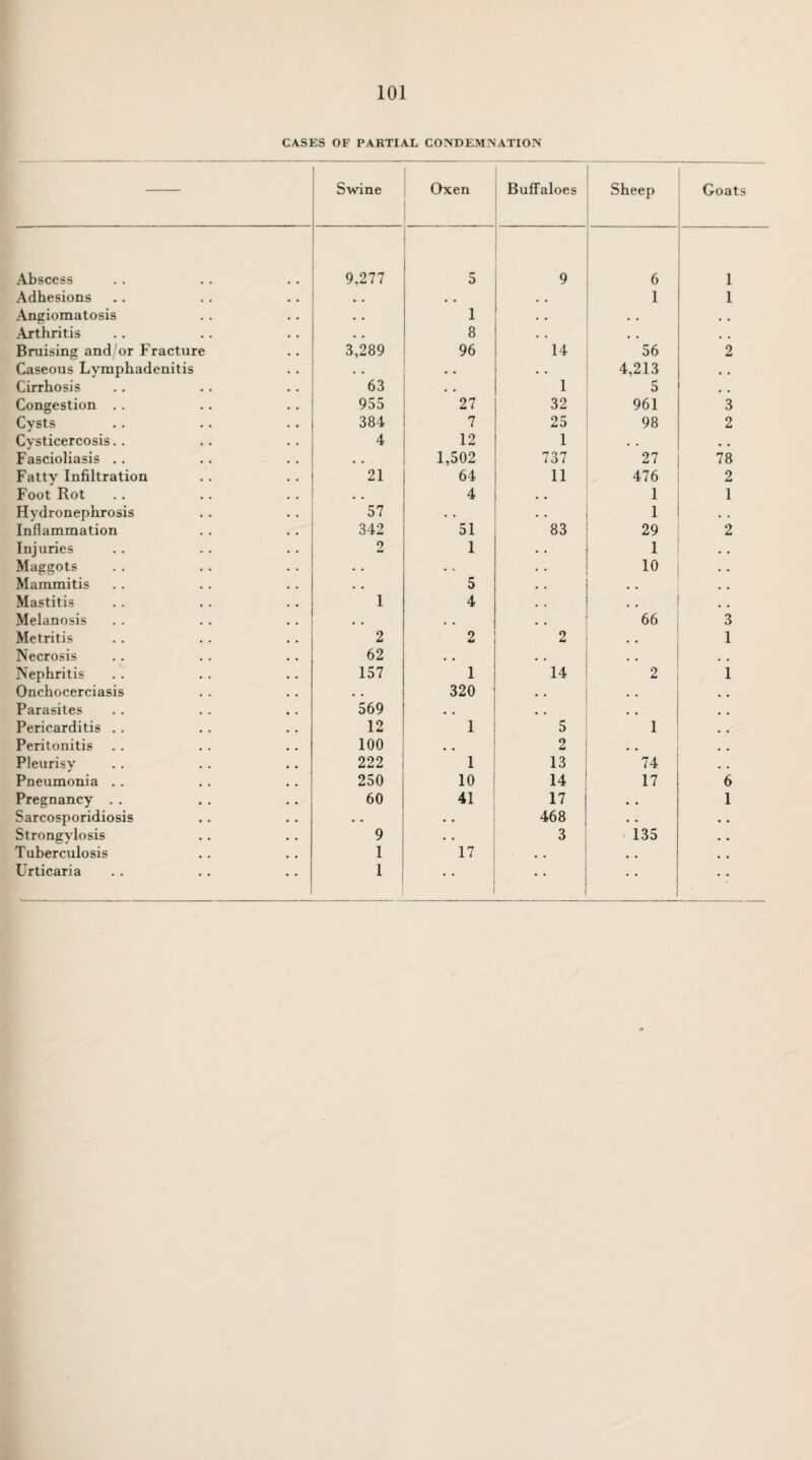 CASES OF PARTIAL CONDEMNATION — Swine Oxen Buffaloes Sheep Goats Abscess 9,277 5 9 6 1 Adhesions # # , # 1 1 Angiomatosis • • 1 • • • . Arthritis • • 8 • • • • # , Bruising and/or Fracture 3,289 96 14 56 2 Caseous Lymphadenitis . • • • 4,213 v . Cirrhosis 63 • • 1 5 Congestion . . 955 27 32 961 3 Cysts 384 7 25 98 2 Cysticercosis.. 4 12 1 , , Fascioliasis .. . # 1,502 737 27 78 Fatty Infiltration 21 64 11 476 2 Foot Rot • , 4 1 1 Hydronephrosis 57 • • 1 .. Inflammation 342 51 83 29 2 Injuries 2 1 1 Maggots • • • • 10 • • Mammitis • • 5 # # Mastitis 1 4 Melanosis • • # # 66 3 Metritis 2 2 2 1 Necrosis 62 # # Nephritis 157 1 14 2 1 Onchocerciasis • • 320 • * Parasites 569 # # Pericarditis .. 12 1 5 1 Peritonitis 100 . # 2 # # Pleurisy 222 1 13 74 Pneumonia . . 250 10 14 17 6 Pregnancy . . 60 41 17 i * , 1 Sarcosporidiosis • • • • 468 • • • • Strongylosis 9 .. 3 135 • • Tuberculosis 1 17 • • . # Urticaria i ” • •