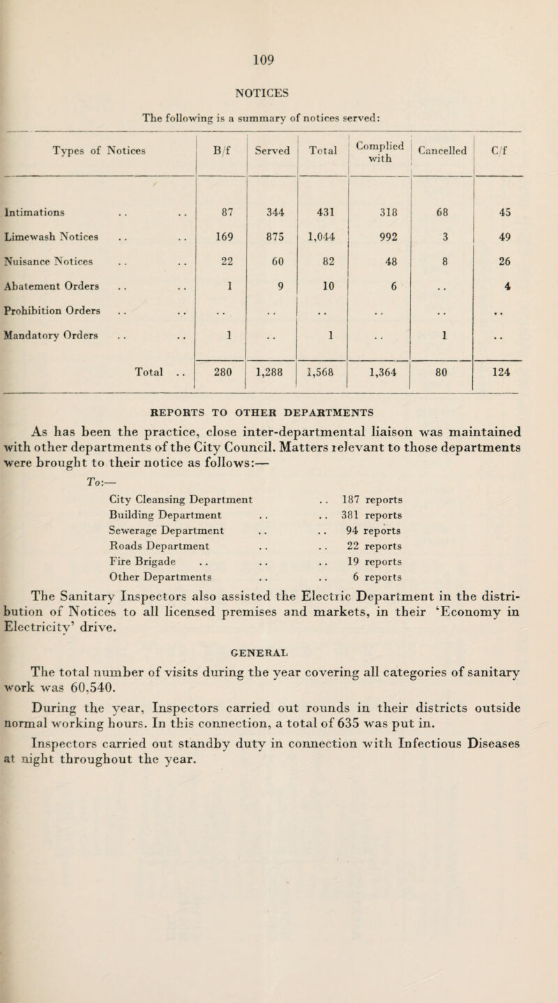 NOTICES The following is a summary of notices served: Types of Notices B/f Served Total i Complied with Cancelled 1 C/f Intimations 87 344 431 318 68 45 Limewash Notices 169 875 1,044 992 3 49 Nuisance Notices 22 60 82 48 8 26 Abatement Orders 1 9 10 6 •• 4 Prohibition Orders • • • • • • • • • • • • Mandatory Orders 1 • • 1 • • 1 • • Total 280 1,288 1,568 1,364 80 124 REPORTS TO OTHER DEPARTMENTS As has been the practice, close inter-departmental liaison was maintained with other departments of the City Council. Matters relevant to those departments were brought to their notice as follows:— Tor- City Cleansing Department Building Department Sewerage Department Roads Department Fire Brigade Other Departments 187 reports 381 reports 94 reports 22 reports 19 reports 6 reports The Sanitary Inspectors also assisted the Electric Department in the distri¬ bution of Notices to all licensed premises and markets, in their ‘Economy in Electricity’ drive. GENERAL The total number of visits during the year covering all categories of sanitary work was 60,540. During the year, Inspectors carried out rounds in their districts outside normal working hours. In this connection, a total of 635 was put in. Inspectors carried out standby duty in connection with Infectious Diseases at night throughout the year.