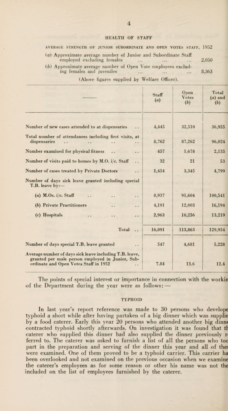 HEALTH OF STAFF AVERAGE STRENGTH OF JUNIOR SUBORDINATE AND OPEN VOTES STAFF, 1952 (a) Approximate average number of Junior and Subordinate Staff employed excluding females ... ... ... 2,050 ib) Approximate average number of 0])en Vote employees exclud¬ ing females and juveniles ... ... ... 8,363 (Above figures supplied by Welfare Officer). Staff (a) Open Votes (b) Total (a) and <*> Number of new cases attended to at dispensaries 4,445 32,510 36,955 Total number of attendances including first visits, at dispensaries 8,762 87,262 96,024 Number examined for physical fitness 457 1,678 2,135 Number of visits paid to homes by M.O. i/c. Staff 32 21 53 Number of cases treated by Private Doctors 1,454 3,345 4,799 Number of days sick leave granted including special T.B. leave by:— (a) M.Os. i/c. Staff 8,937 91,604 100,541 * (6) Private Practitioners 4,191 12,003 16,194 (c) Hospitals 2,963 10,256 13,219 Total 16,091 113,863 129,954 Number of days special T.B. leave granted 547 4,681 5,228 Average number of days sick leave including T.B. leave, granted per male person employed in Junior, Sub¬ ordinate and Open Votes Staff in 1952 7.84 13.6 12.4 The points of special interest or importance in connection with the workin of the Department during the year were as follows: — TYPHOID In last year’s report reference was made to 30 persons who develope typhoid a short while after having partaken of a big dinner which was supplie by a food caterer. Early this year 20 persons who attended another big dinne contracted typhoid shortly afterwards. On investigation it was found that tl caterer who supplied this dinner had also supplied the dinner previously r< ferred to. The caterer was asked to furnish a list of all the persons who too part in the preparation and serving of the dinner this year and all of thes were examined. One of them proved to be a typhoid carrier. This carrier ha been overlooked and not examined on the previous occasion when we examine the caterer’s employees as for some reason or other his name was not the included on the list of employees furnished by the caterer.