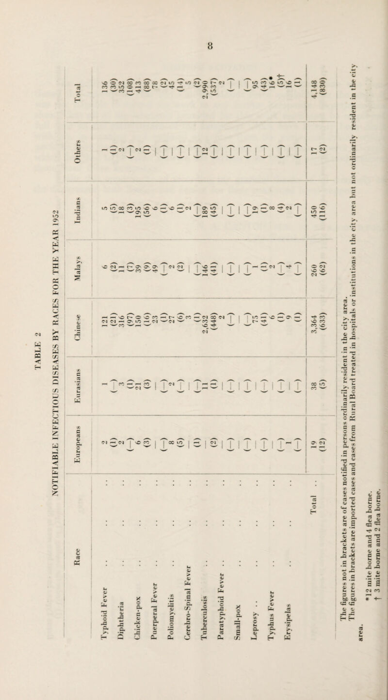 « « lO O M CO - i—i ■—•'so i—i —' '—'  O' so O' LO O' -r* r—* -t so <— sc l* Ui £> V eria 3-pox 4> fa 3 a © G. © .4 C- E 0/ t— > Lt 4> 4* t£ > a> i© CD »T3 a cd c/3 • M O © r* _o © 4 © 4-* aj u. > o • 4 til .2 3 O a P* © o. • P«< / d I- *3 I'he figures not in brackets are of cases notified in persons ordinarily resident in the city area. ______. . ,