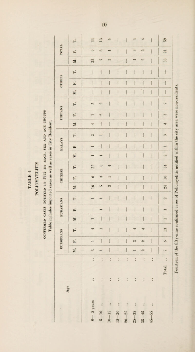 rf< w ■j CO fr- c/) HH H i—i h-3 W !* s o HH O ft. <d Gh £j o PS o w o < ft ◄ X w cn w u < PS i* n (M LO On ft W u, HH £ W ID < u p w PS HH £ o u Fourteen of the fifty-nine confirmed cases of Poliomyelitis notified within the city area were non-residents,