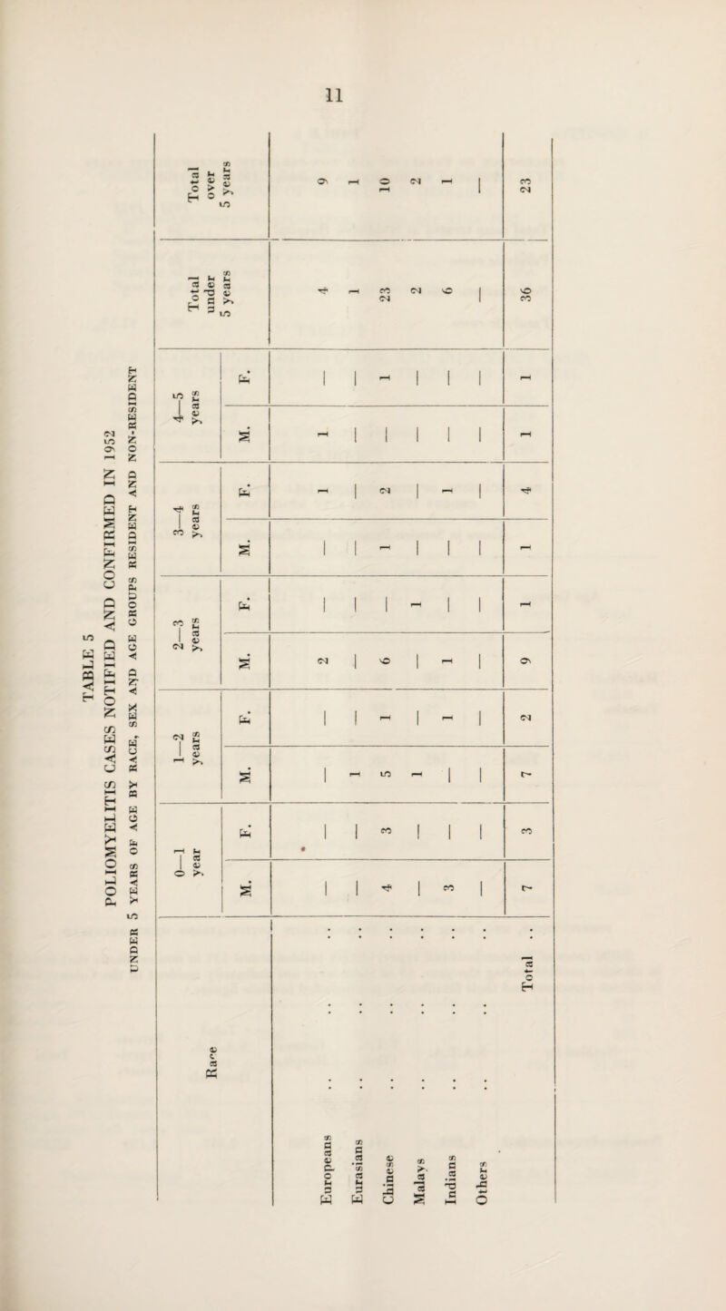 POLIOMYELITIS CASES NOTIFIED AND CONFIRMED IN 1952 UNDER 5 YEARS OF AGE BY RACE, SEX AFfD AGE GROUPS RESIDENT AND NON-RESIDENT Total over 5 years ( O l—1 23 Total under 5 years rr h eo C'J O I CM 1 l 36 4—5 years 3—4 years 2—3 years 1—2 years F. 1 1 1 I CM M. r-H LO pH t— 0—1 year F. 1 1 « 1 ! 1 • CO • S 1 | | « | c- CZ Ph • Europeans Eurasians Chinese Malays Indians Others Total