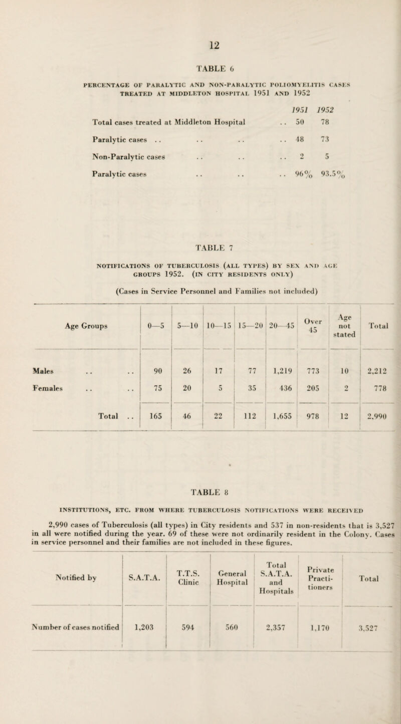 TABLE 0 PERCENTAGE OF PARALYTIC AND NON-PARALYTIC POLIOMYELITIS CASES TREATED AT MIDDLETON HOSPITAL 1951 AND 1952 1951 1952 Total cases treated at Middleton Hospital .. 50 78 Paralytic cases .. . . 48 73 Non-Paralytic cases 2 5 Paralytic cases • • %% 93.5 TABLE 7 NOTIFICATIONS OF TUBERCULOSIS (ALL TYPES) BY SEX AND AGE GROUPS 1952. (IN CITY RESIDENTS ONLY) (Cases in Service Personnel and Families not included) Age Groups 0—5 5—10 10—15 15—20 20—45 Over 45 Age not stated Total Males 90 26 17 77 1,219 773 10 2,212 Females 75 20 5 35 436 205 2 778 Total 165 46 22 112 1,655 978 12 2,990 TABLE 8 INSTITUTIONS, ETC. FROM WHERE TUBERCULOSIS NOTIFICATIONS WERE RECEINED 2,990 cases of Tuberculosis (all types) in City residents and 537 in non-residents that is 3,527 in all were notified during the year. 69 of these were not ordinarily resident in the Colony. Cases in service personnel and their families are not included in these figures. | Notified by S.A.T.A. T.T.S. Clinic General Hospital Total S.A.T.A. and Hospitals Private Practi¬ tioners Total Number of cases notified i 1,203 594 560 2,357 1.170 3,527