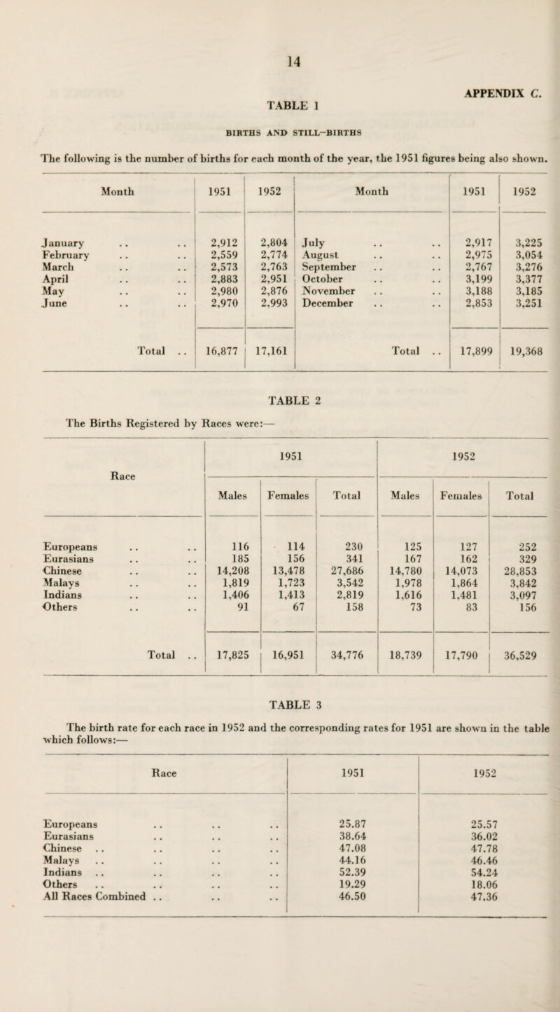 TABLE 1 APPENDIX C. BIRTHS AND STILL-BIRTHS The following is the number of births for each month of the year, the 1951 figures being also shown. Month 1951 1952 Month 1951 1952 January 2,912 2.804 July 2,917 3,225 February 2,559 2,774 August 2,975 3,054 March 2,573 2,763 September 2,767 3,276 April 2,883 2,951 October 3,199 3,377 May 2,980 2,876 November 3,188 3,185 June 2,970 2,993 December 2,853 3,251 Total 16,877 17,161 Total 17,899 19,368 TABLE 2 The Births Registered by Races were:— Race 1951 1952 Males Females Total Males Females Total Europeans 116 114 230 125 127 252 Eurasians 185 156 341 167 162 329 Chinese 14,208 13,478 27,686 14,780 14,073 28.853 Malays 1,819 1,723 3,542 1,978 1,864 3.842 Indians 1,406 1,413 2,819 1,616 1.481 3.097 Others 91 67 158 73 83 156 Total 17,825 16,951 34,776 18.739 17,790 36,529 TABLE 3 The birth rate for each race in 1952 and the corresponding rates for 1951 are shown in the table which follows:— Race 1951 1952 Europeans 25.87 25.57 Eurasians 38.64 36.02 Chinese 47.08 47.78 Malays 44.16 46.46 Indians 52.39 54.24 Others 19.29 18.06 All Races Combined .. 46.50 47.36