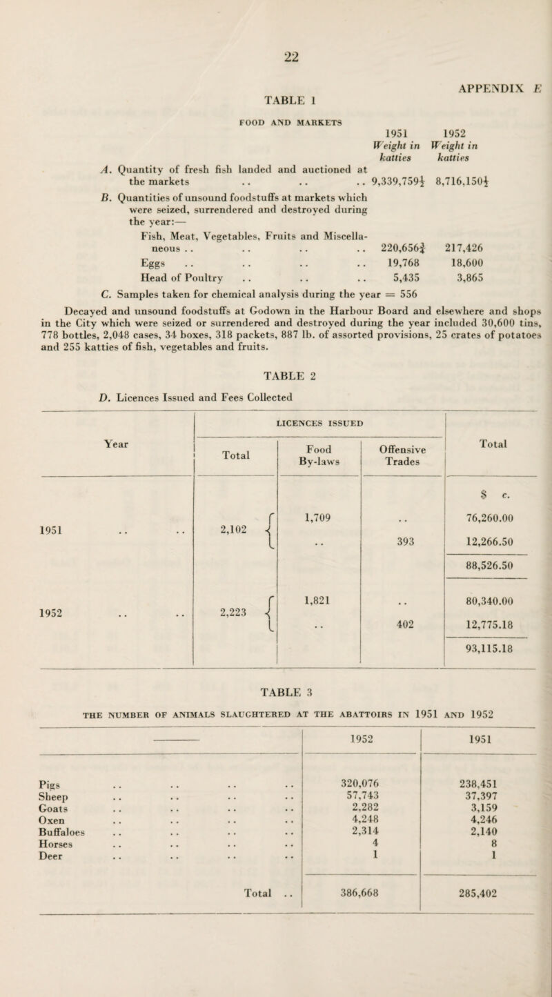 TABLE 1 APPENDIX E FOOD AND MARKETS A. Quantity of fresh fish lauded and auctioned the markets 1951 1952 Weight in Weight in katties katties at .. 9,339,759i 8,716,150^ B. Quantities of unsound foodstuffs at markets which were seized, surrendered and destroyed during the year:— Fish, Meat, Vegetables, Fruits and Miscella¬ neous .. .. .. .. 220,656^ Eggs .. .. .. .. 19,768 Head of Poultry .. .. .. 5,435 217,426 18,600 3,865 C. Samples taken for chemical analysis during the year = 556 Decayed and unsound foodstuffs at Godown in the Harbour Board and elsewhere and shops in the City which were seized or surrendered and destroyed during the year included 30,600 tins, 778 bottles, 2,048 cases, 34 boxes, 318 packets, 887 lb. of assorted provisions, 25 crates of potatoes and 255 katties of fish, vegetables and fruits. TABLE 2 D. Licences Issued and Fees Collected LICENCES ISSUED Year Total Food By-laws Offensive Trades Total $ c. r 1,709 76,260.00 1951 • • • • 2,102 ■< l • • 393 12,266.50 88,526.50 f 1,821 80,340.00 1952 • • • • 2,223 l 402 12,775.18 93,115.18 TABLE 3 THE NUMBER OF ANIMALS SLAUGHTERED AT THE ABATTOIRS IN 1951 AND 1952 1952 1951 Pigs 320,076 238.451 Sheep 57,743 37,397 Goats 2.282 3,159 Oxen 4,248 4,246 Buffaloes 2,314 2,140 Horses 4 8 Deer 1 1