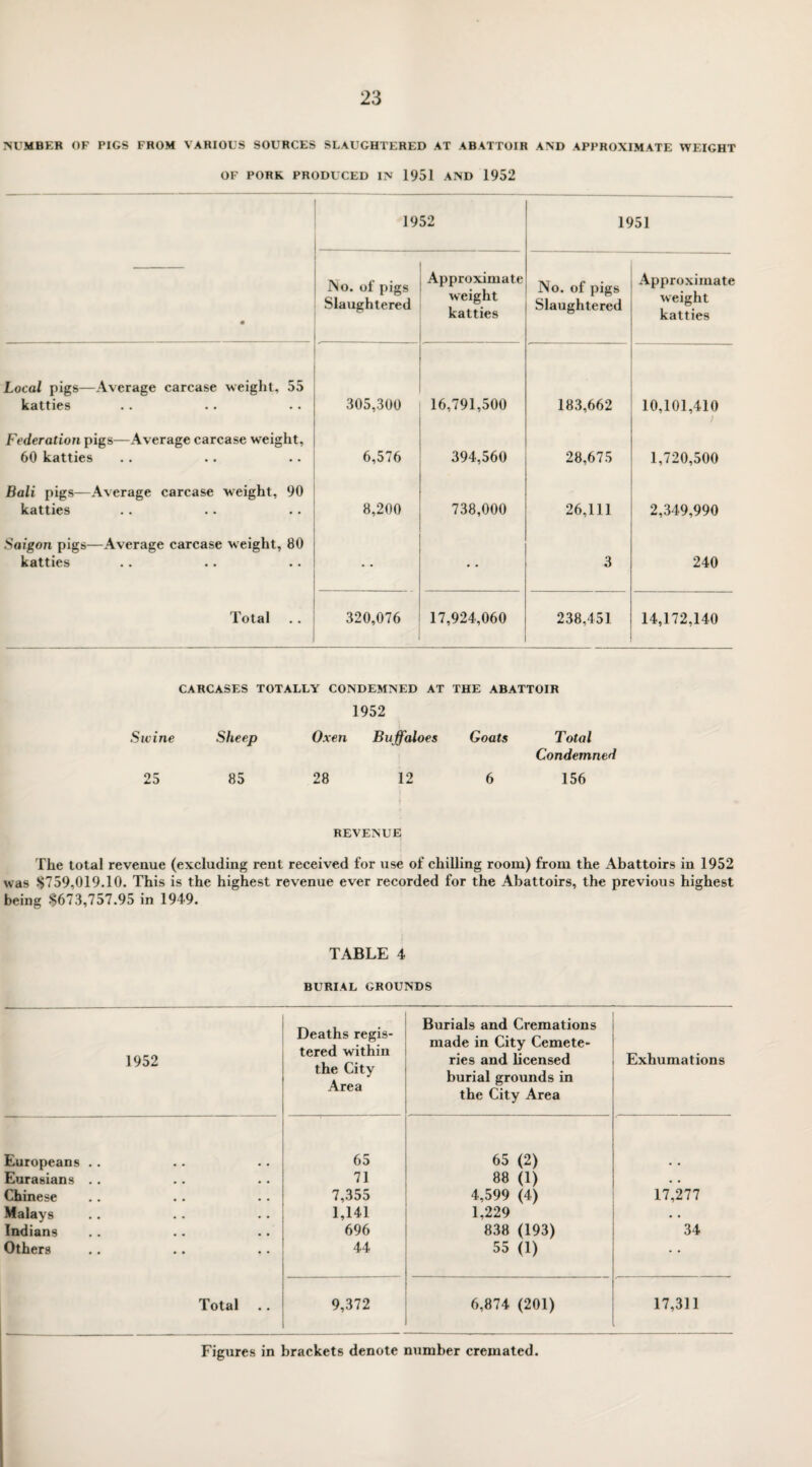 NUMBER OF PIGS FROM VARIOUS SOURCES SLAUGHTERED AT ABATTOIR AND APPROXIMATE WEIGHT OF PORK PRODUCED IN 1951 AND 1952 1952 — 1951 • No. of pigs Slaughtered Approximate weight katties No. of pigs Slaughtered Approximate weight katties Local pigs—Average carcase weight, 55 katties 305,300 16,791,500 183,662 10,101,410 Federation pigs—Average carcase weight, 60 katties 6,576 394,560 28,675 1,720,500 Bali pigs—Average carcase weight, 90 katties 8,200 738,000 26,111 2,349,990 Saigon pigs—Average carcase weight, 80 katties • • • • 3 240 Total 320,076 17,924,060 238,451 14,172,140 CARCASES TOTALLY CONDEMNED AT THE ABATTOIR 1952 Swine Sheep Oxen Buffaloes Goats Total Condemned 25 85 28 12 6 156 REVENUE The total revenue (excluding rent received for use of chilling room) from the Abattoirs in 1952 was $759,019.10. This is the highest revenue ever recorded for the Abattoirs, the previous highest being $673,757.95 in 1949. TABLE 4 BURIAL GROUNDS 1952 Deaths regis¬ tered within the City Area Burials and Cremations made in City Cemete¬ ries and licensed burial grounds in the City Area Exhumations Europeans .. 65 65 (2) Eurasians .. 71 88 (1) • • Chinese 7,355 4,599 (4) 17,277 Malays 1,141 1,229 • . Indians 696 838 (193) 34 Others 44 55 (1) Total 9,372 6,874 (201) 17,311 Figures in brackets denote number cremated.