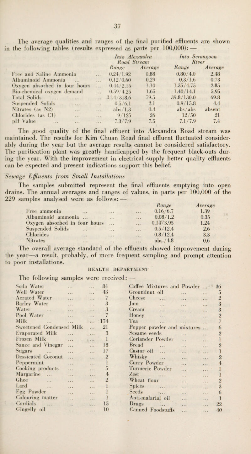 The average qualities and ranges of the final purified effluents are shown in the following tables (results expressed as parts per 100,000): — Into Alexandra Into Serangoon Road Stream River Range A verage R ange Average Fret* and Saline Ammonia ... 0.24/1.92 0.88 0.80/4.0 2.48 Albuminoid Ammonia ... 0.12/0.60 0.29 0.3/1.6 0.73 Oxygen absorbed in four hours ... 0.44/2.15 1.10 1.35/4.75 2.85 Bio-ehemieal oxygen demand ... 0.59/4.25 1.65 1.40/11,1 5.95 Total Solids ... 31.4/318.6 79.5 39.8/130.0 69.8 Suspended Solids 0.5/6.1 2.1 0.9/15.8 4.4 Nitrates (as N2) abs/1.3 0.4 abs/abs absent Chlorides (as Cl) 9/125 26 12/50 21 pH Value 7.3/7.9 7.5 7.1/7.9 7.4 I lie good quality of the final effluent into Alexandra Road stream was maintained. The results for Kim Chuan Road final effluent fluctuated consider¬ ably during the year but the average results cannot be considered satisfactory. The purification plant was greatly handicapped by the frequent black-outs dur¬ ing the year. With the improvement in electrical supply better quality effluents can be expected and present indications support this belief. Sewage Effluents from Small Installations The samples submitted represent the final effluents emptying into open drains. The annual averages and ranges of values, in parts per 100,000 of the 229 samples analysed were as follows: — Free ammonia Albuminoid ammonia ... Oxygen absorbed in four hours Suspended Solids Chlorides Nitrates Range A verage 0.16/6.7 1.39 0.08/1.2 0.35 0.14/3.95 1.24 0.5/12.4 2.6 0.8/12.4 3.3 abs./ 4.8 0.6 The overall average standard of the effluents showed improvement during the year—a result, probably, of more frequent sampling and prompt attention to poor installations. The following samples Soda Water HEALTH DEPARTMENT were received: — 84 Coffee Mixtures and Powder ... 36 Well Water 43 Groundnut oil 5 Aerated Water 7 Cheese 2 Barley Water 3 J am 3 Water 3 Cream 3 Pool Water 7 Honey 2 Milk . 174 Tea 7 Sweetened Condensed Milk 21 Pepper powder and mixtures ... 6 Evaporated Milk 3 Sesame seeds 2 Frozen Milk 1 Coriander Powder 1 Sauce and Vinegar ... 18 Bread 2 Sugars 17 Castor oil 1 Dessicated Coconut ... 2 Whisky 2 Peppermint 1 Curry Powder 4 Cooking products 5 Turmeric Powder 1 Margarine 4 Zest 1 Ghee 2 Wheat flour 2 Lard 1 Spices 3 Egg Powder 1 Seeds 6 Colouring matter 1 Anti-malarial oil 1 Cordials 15 Drugs 22 Gingelly oil • • • 10 Canned Foodstuffs 40