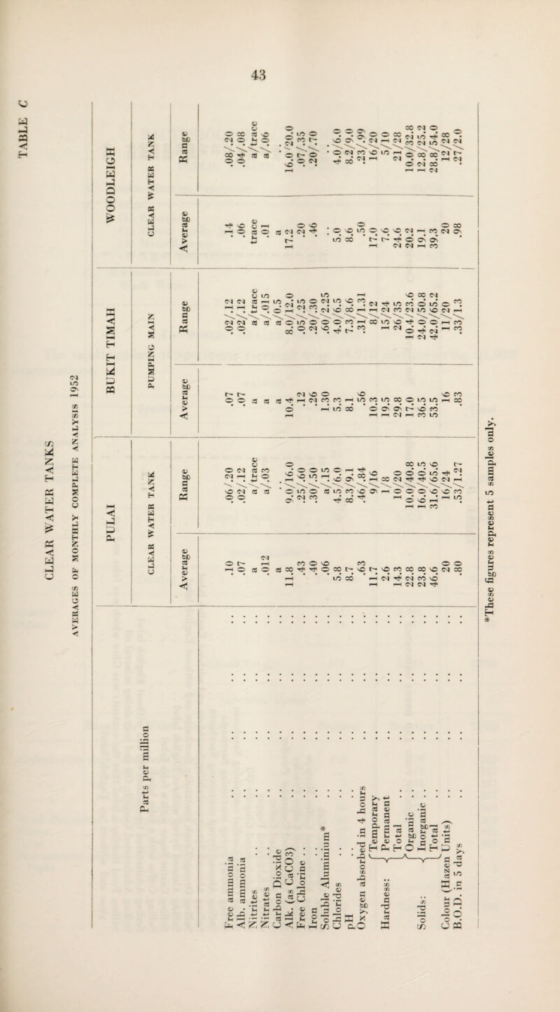 CLEAR WATER TANKS a n fa <; H 03 O' 33 >< a H! z •c W H W a Cm S o a * iJ n H Z O a o cn a a as a > O p—i w fa fa O o c s HH H H HH a fa fa a fa Op a z < H as a H H! £ as •< a a a v bD a ca 03 03 05 OB SO (M O <-> © CO Tjp C5 « o © 03 m © co r- © » © » BNO _, 03 in tp °® • co 03 in ®3 ^ © r- o •CM oomotnH^'a>t>wr' • * (03 i—i N . . . pi N O 03 CO i—1 r—1 (M •<P =0 V bC CB M 05 > < _ 03 © 05 —< o ca o * l* o © CB 03 03 o o in in co pQ 'O O C'J ph CO ^ • • • • • • t- TP O ON © m C3 i—i co < a o z M a a a a v bD d ca fa <u o> m © m i-H 0303 a h m • in o 03 m o «c i—< r—i p o a 1J 03 CO 03 © CO 03 © CO 03 Tf 1/5 CO O lO co 03 03 03 © o 0! C8 ' o in o o o • o 03 30 © CC • • • VI cn i—i co in © rf •CO H03 03 CO 03 in © 03 i—I # © © © fa 03 1-H 03 Tf! CO CO 05 bD C3 M 05 > < t— t— © © 03 VO O ca ca ca Tp i—i 03 co co i—i • ••••• o h in co V© in co in co o V© CO in in i—i co © © © t* v© CO i—i i—i 03 i—i co in a z < H as a H < £ as ■< a a a V bD a C8 fa © 03 a cd co 03 r—i o • •H © 03 cd' cd © © © V© © © © in LO © I—I t—< * • . v© Ov © m © © © © © in tp 1—< CC 03 Tp rp © 03 t- 03 © LO © • 03 CO ca m co © © fa co ^ © © © © © co ^ © © fa ^ ^ r-H pH CO to cd fa <V > 03 © t- i—i co©© co ©© —1 © ca© caCOrp'?P©COC~-©C'-©COCOCO©03CO • • • • iH LOCO H (N T? (N fOO pH r-H r—H C^l (M Hf< — o PH Cd fa Cd ?3 *5 ’5 2 ° 3 S i s ca ca o • o © M O fa 03 CO ca O o 5 iz, £ CJ « o pQ • ca —h fa <u g n © u <u v fa s t p • ’3 I © a 3 So -H CD tn Lh a • pH <v pQ M O cn pQ cd >v IP d c ca • pH p d o d o Cu cd 3 cd b£^H d d ca cd dT « u fa -H bD O •*-' ,o> 05 O ^ r fa d ctj • r-< d fa 05 „ b£ -2 ^ z. 3-1 o © fa * fa ©O C/J C/3 <D d H cd fa if) 72 a cn cf) g-S d • pH 4 O fa o fa fa *These figures represent 5 samples only.
