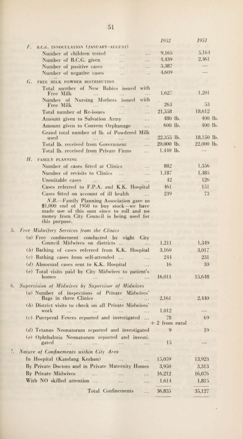 1952 1951 F. B.C.C. INNOCULATION (jANUARY-AUGUST) Number of children tested • . . 9,165 5,164 Number of B.C.G. given . . . 4,439 2,461 Number of positive cases . . . 3,387 — Number of negative cases ... 4,609 — FREE MILK POWDER DISTRIBUTION Total number of New Babies issued Free Milk with 1,627 1,201 Number of Nursing Mothers issued Free Milk with 263 53 Total number of Re-issues • . • 21,558 18,612 Amount given to Salvation Army . . • 480 lb. 400 lb. Amount given to Convent Orphanage . . . 600 lb. 400 lb. Grand total number of lb. of Powdered Milk used 22,355 lb. 18,150 lb. Total lb. received from Government • . • 20,000 lb. 22,000 lb. Total lb. received from Private Firms ... 1,440 lb. — FAMILY PLANNING Number of cases fitted at Clinics 882 1,356 Number of revisits to Clinics • . • 1,187 1,485 Unsuitable cases • . • 42 126 Cases referred to F.P.A. and K.K. Ho spital 461 151 Cases fitted on account of ill health 239 73 A .B.—Family Planning Association gave us $1,000 end of 1950 to buy stock—we have made use of this sum since to roll and no money from City Council is being used for this purpose. 5. Free Midwifery Services from the Clinics (a) Free confinement conducted by eight City Council Midwives on districts ... 1,211 1,349 (b) Bathing of cases referred from K.K. Hospital 3,160 3,017 (c) Bathing cases from self-attended ... 244 231 (d) Abnormal cases sent to K.K. Hospital 16 30 (e) Total visits paid by City Midwives to patient's homes 16.011 15,648 Supervision of Midwives by Supervisor of Midwives («) Number of inspections of Private Midwives' Bags in three Clinics 2,161 2,440 (b) District visits to check on all Private Midwives' work 1,012 _ (c) Puerperal Fevers reported and investigated ... + 78 2 from rural 69 id) Tetanus Neonatorum reported and investigated 9 19 (e) Ophthalmia Neonatorum reported and investi¬ gated ... ... ... ... 15 7. JSature of Confinements within City Area In Hospital (Kandang Kerbau) ... ... 15,059 13,923 By Private Doctors and in Private Maternity Homes 3,950 3,313 By Private Midwives ... ... ... 16,212 16,076 With NO skilled attention ... ... ... 1,614 1,815 36,835 35,127 Total Confinements