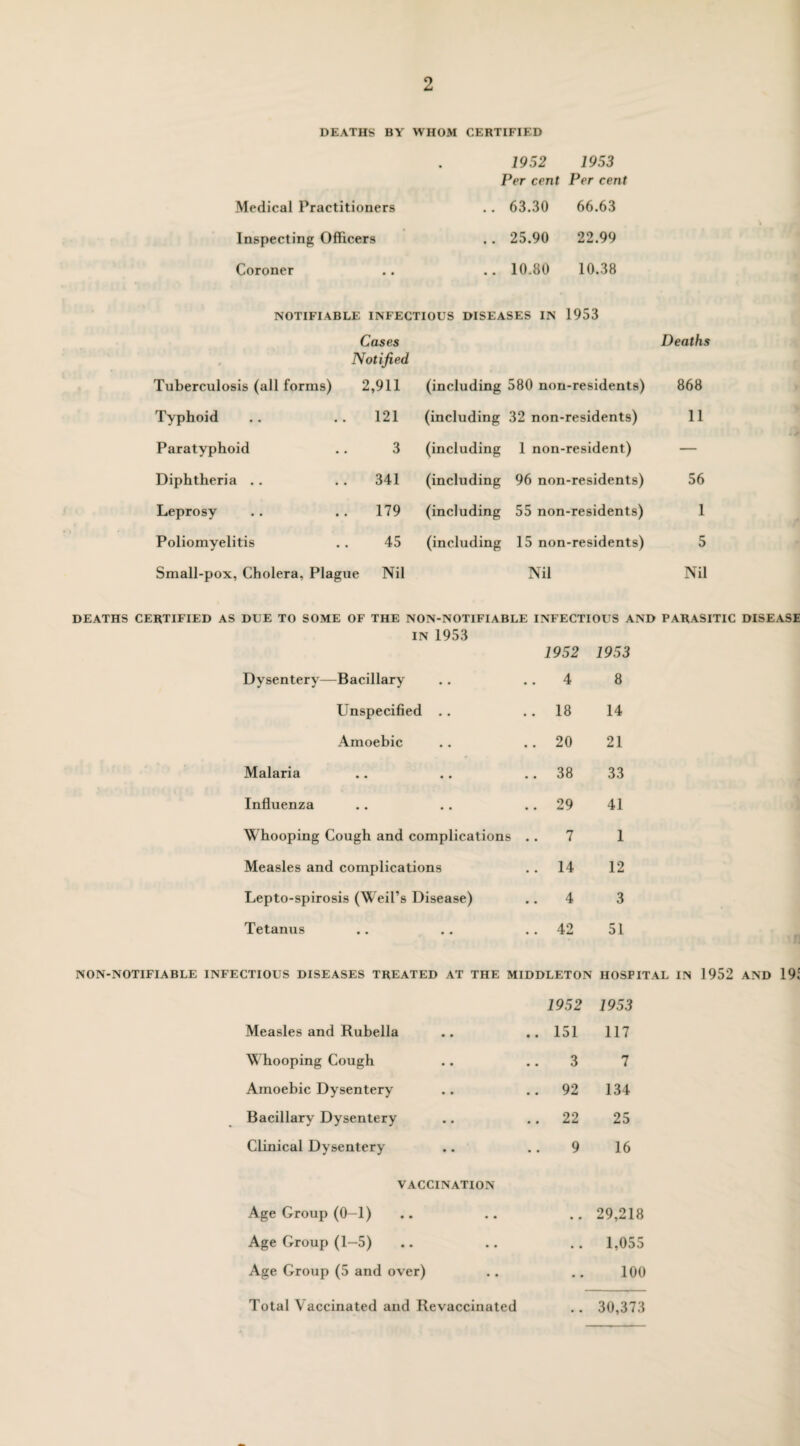 DEATHS BY WHOM CERTIFIED 1952 1953 Per cent Per cent Medical Practitioners • • 63.30 66.63 Inspecting Officers • • 25.90 22.99 Coroner • • 10.80 10.38 NOTIFIABLE INFECTIOUS DISEASES IN 1953 Cases Notified Deaths Tuberculosis (all forms) 2,911 (including 580 non-residents) 868 Typhoid .. .. 121 (including 32 non-residents) 11 Paratyphoid .. 3 (including 1 non-resident) — Diphtheria .. .. 341 (including 96 non-residents) 56 Leprosy .. .. 179 (including 55 non-residents) 1 Poliomyelitis . . 45 (including 15 non-residents) 5 Small-pox, Cholera, Plague Nil Nil Nil DEATHS CERTIFIED AS DUE TO SOME OF THE NON-NOTIFIABLE INFECTIOUS AND PARASITIC DISEASE IN 1953 1952 1953 Dysentery—Bacillary 4 8 Unspecified .. 18 14 Amoebic 20 21 Malaria 38 33 Influenza 29 41 Whooping Cough and complications . . 7 1 Measles and complications 14 12 Lepto-spirosis (Weil’s Disease) 4 3 Tetanus 42 51 NON-NOTIFIABLE INFECTIOUS DISEASES TREATED AT THE MIDDLETON HOSPITAL IN 1952 AND 19J Measles and Rubella 1952 .. 151 1953 117 Whooping Cough 3 7 Amoebic Dysentery .. 92 134 Bacillary Dysentery .. 22 25 Clinical Dysentery 9 16 VACCINATION Age Group (0-1) .. 29,218 Age Group (1—5) • • 1,055 Age Group (5 and over) • • 100 Total Vaccinated and Ilevaccinated • • 30,373