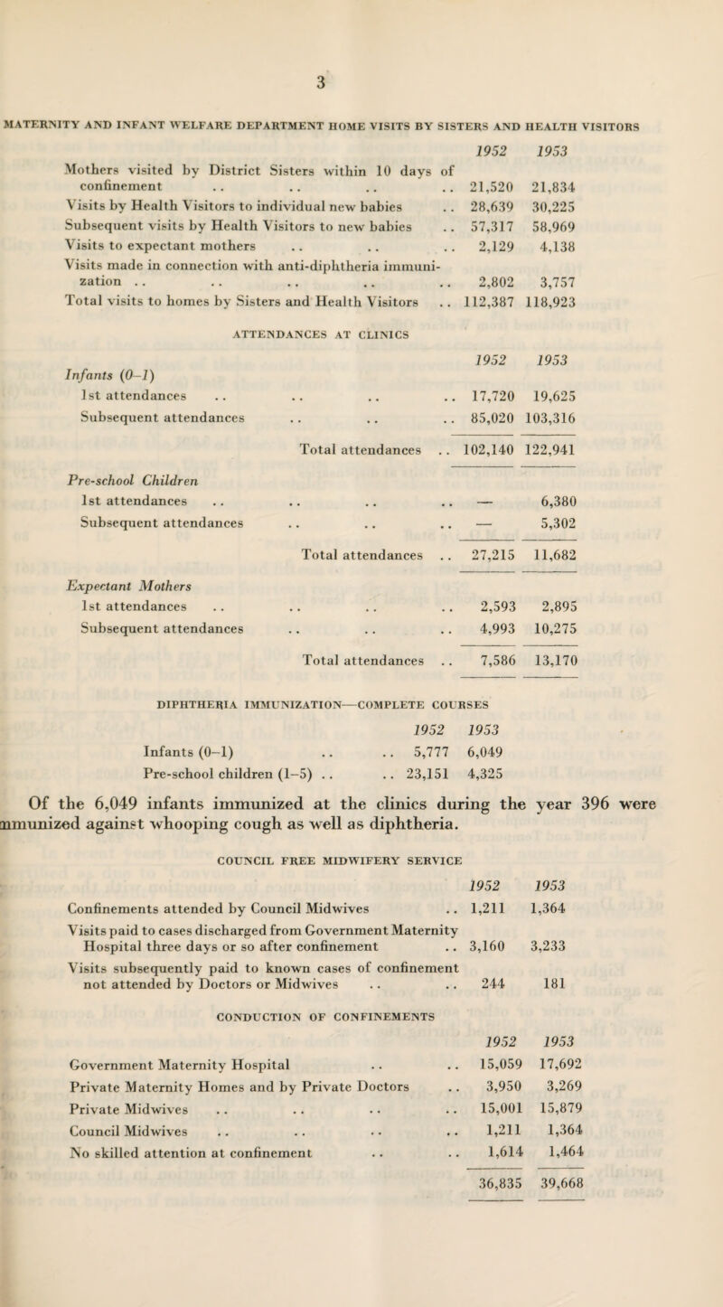 MATERNITY AND INFANT WELFARE DEPARTMENT HOME VISITS BY SISTERS AND HEALTH VISITORS 1952 1953 Mothers visited by District Sisters within 10 days of confinement 21,520 21,834 Visits by Health Visitors to individual new babies 28,639 30,225 Subsequent visits by Health Visitors to new babies 57,317 58,969 Visits to expectant mothers 2,129 4,138 Visits made in connection with anti-diphtheria immuni¬ zation 2,802 3,757 Total visits to homes by Sisters and Health Visitors 112,387 118,923 ATTENDANCES AT CLINICS 1952 1953 Infants (0—1) 1st attendances 17,720 19,625 Subsequent attendances 85,020 103,316 Total attendances 102,140 122,941 Pre-school Children 1st attendances Subsequent attendances • • • • • • • • • • • • — 6,380 5,302 Total attendances 27,215 11,682 Expectant Mothers 1st attendances Subsequent attendances • . . . • • 2,593 4,993 2,895 10,275 Total attendances 7,586 13,170 DIPHTHERIA IMMUNIZATION—COMPLETE COURSES 1952 1953 Infants (0-1) .. 5,777 6,049 Pre-school children (1-5) . . .. 23,151 4,325 Of the 6,049 infants immunized at the clinics during the year 396 were cnmunized against whooping cough as well as diphtheria. COUNCIL FREE MIDWIFERY SERVICE 1952 1953 Confinements attended by Council Midwives 1,211 1,364 Visits paid to cases discharged from Government Maternity Hospital three days or so after confinement 3,160 3,233 Visits subsequently paid to known cases of confinement not attended by Doctors or Midwives 244 181 CONDUCTION OF CONFINEMENTS 1952 1953 Government Maternity Hospital 15,059 17,692 Private Maternity Homes and by Private Doctors 3,950 3,269 Private Midwives 15,001 15,879 Council Midwives 1,211 1,364 No skilled attention at confinement 1,614 1,464 36,835 39,668