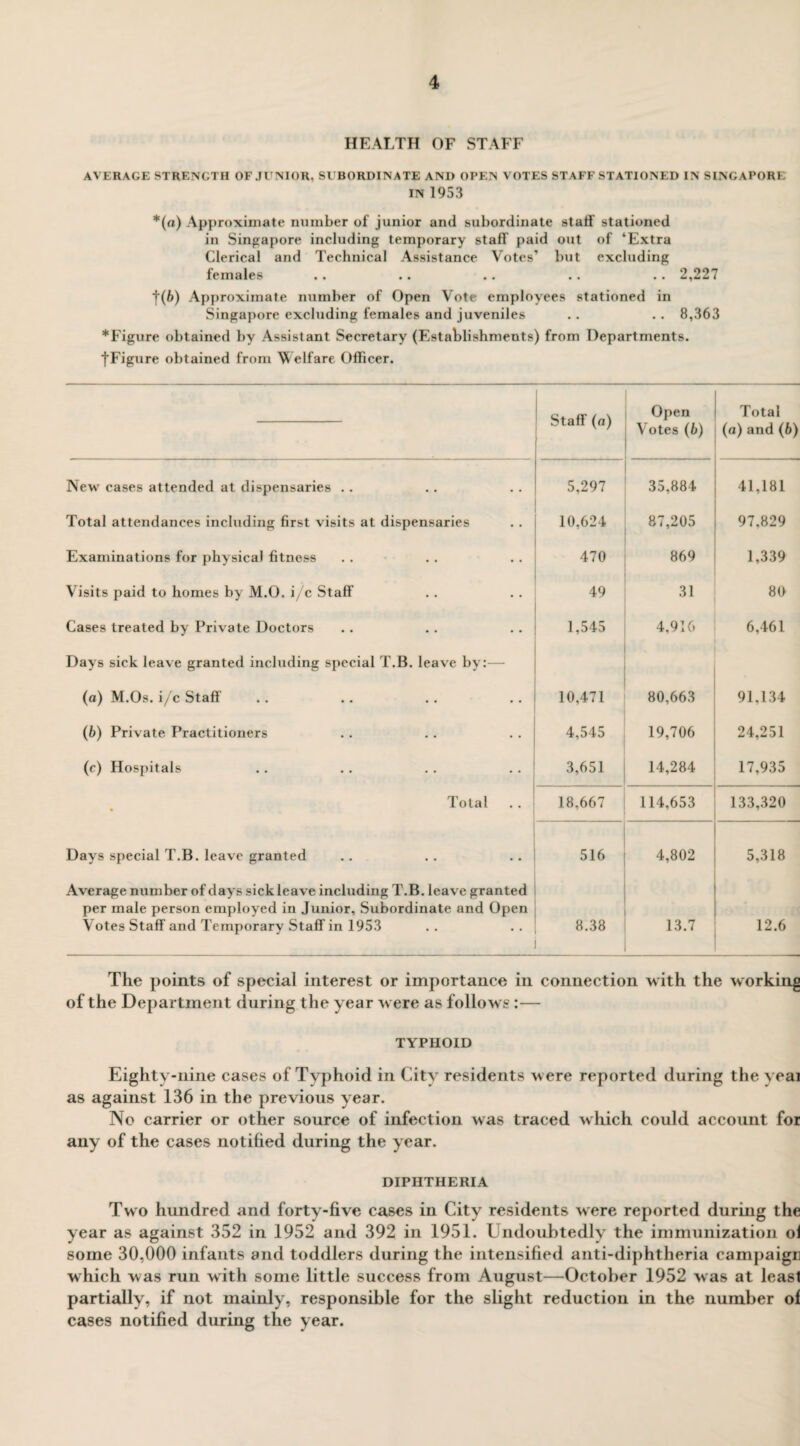HEALTH OF STAFF AVERAGE STRENGTH OF JUNIOR. SUBORDINATE AND OPEN VOTES STAFF STATIONED IN SINGAPORE IN 1953 *(a) Approximate number of junior and subordinate staff stationed in Singapore including temporary staff paid out of ‘Extra Clerical and Technical Assistance Votes’ but excluding females .. .. .. .. .. 2,227 f(b) Approximate number of Open Vote employees stationed in Singapore excluding females and juveniles . . . . 8,363 *Figure obtained by Assistant Secretary (Establishments) from Departments. fFigure obtained from Welfare Officer. Staff(«) Open Votes (b) Total (a) and (6) New cases attended at dispensaries .. 5,297 35,884 41,181 Total attendances including first visits at dispensaries 10,624 87,205 97,829 Examinations for physical fitness 470 869 1,339 Visits paid to homes by M.O. i/c Staff 49 31 80 Cases treated by Private Doctors 1,545 4,916 6,461 Days sick leave granted including special T.B. leave by:— (a) M.Os. i/c Staff' 10,471 80,663 91,134 (6) Private Practitioners 4,545 19,706 24,251 (c) Hospitals 3,651 14,284 17,935 Total 18,667 114,653 133,320 Days special T.B. leave granted 516 4,802 5,318 Average number of days sick leave including T.B. leave granted per male person employed in Junior, Subordinate and Open Votes Staff and Temporary Staff in 1953 8.38 13.7 12.6 The points of special interest or importance in connection with the working of the Department during the year were as follow s :— TYPHOID Eighty-nine cases of Typhoid in City residents were reported during the yeai as against 136 in the previous year. No carrier or other source of infection was traced which could account for any of the cases notified during the year. DIPHTHERIA Two hundred and forty-five cases in City residents wrere reported during the year as against 352 in 1952 and 392 in 1951. Undoubtedly the immunization ol some 30,000 infants and toddlers during the intensified anti-diphtheria campaign which was run with some little success from August—October 1952 was at least partially, if not mainly, responsible for the slight reduction in the number of cases notified during the year.