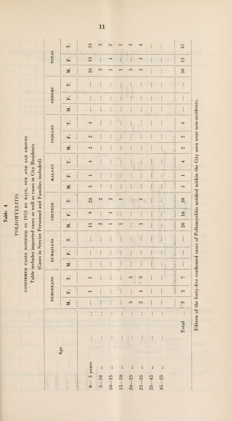 CONFIRMED CASES NOTIFIED IN 1953 BY RACE, SEX AND ACE GROUPS Table includes imported cases as well as cases in City Residents (Cases in Service Personnel and Families included) 11 T. _ I OTHERS . 1 1 1 . fa 1 1 1 INDIANS 1 MALAYS ! CHINESE T 1 • 'f N IN H ~ 1 1 30 F. 9 i 1 01 M. LO (M i—1 r—1 1 1 20 EURASIANS T. 1 1 ' F. 1 1 M. 1 1 EUROPEANS fa | -I 1-4 1 1 M ! a | 1 CO O! | | LO bL < 1 c u c j :> C r- 5 V • • • • • • r *- »■ ^ m o u H O} o ^ O LO C r-H r-H C • C' r- i/ a CV m O il«y mi •• •• 35—45 ,, 45—55 „ Total Fifteen of the forty-five confirmed cases of Poliomyelitis notified within the City area were non-residents,