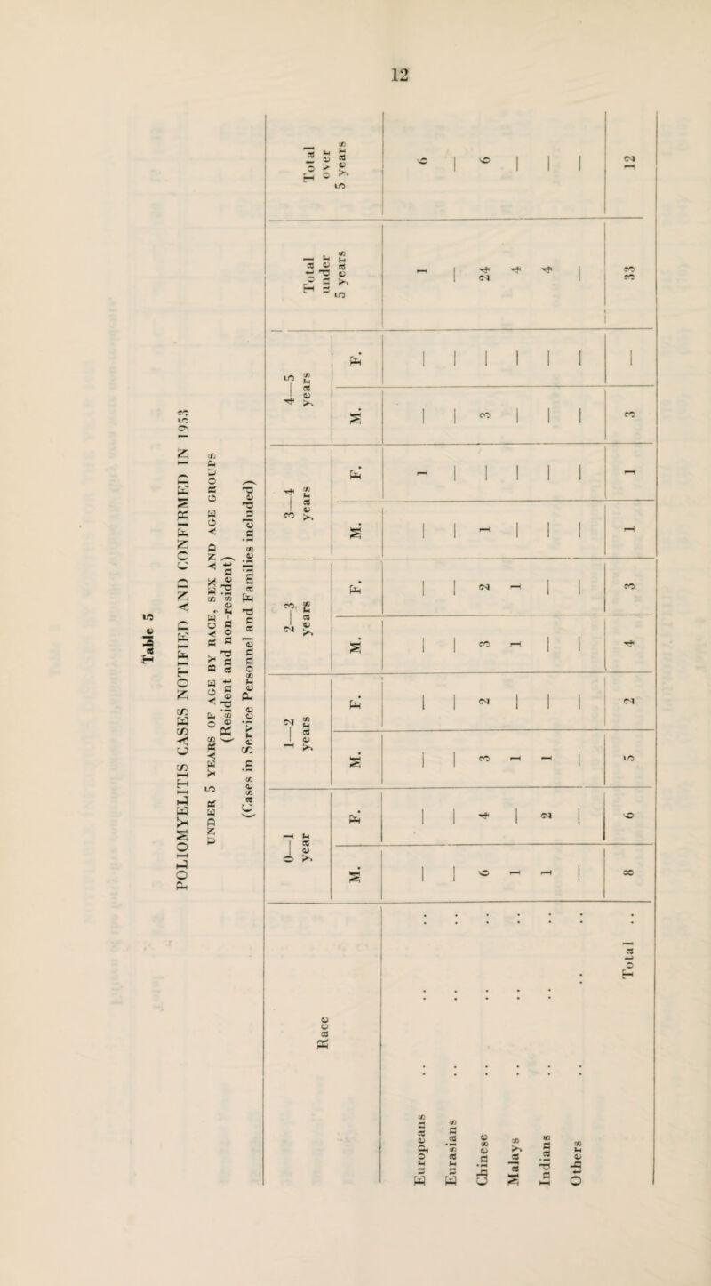 UO 43 -a « r CO LO Q W S PS Uh Z o z c Q w Pft H O Z c/5 W c/5 C o C/5 i—i H M ►4 W I* s o —H O a tfi a. £> C ft? o a o A Z « c Vi 43 C/3 03 43 •> ^ a A a fl «* ® Ptf ® - TJ >* S « a W e 2 « •< -a a 35 c « P£ C/3 '—' < a * LO « a o z - Total over 5 years 12 o | ^ | | | CM Total under 5 years ~ 1 s ^ ^ 1 33 1 4—5 years 1 I 1 1 1 1 1 S i i « i r i CO 3—4 years £a 'h i i i i i K i i - i i i r-H 2—3 years i i « ^ i i CO £ 1 1 « ^ 1 1 r* 1—2 years F. 2 CM £ CO I-H -H uO P“H V* a Ah | | ^ 1 ^ 1 SO • s 1 ! ° ~ ^ 1 CO 43 43 a tr* a 4d c a 43 ca o t* C/3 e .a *<n a u. 43 03 3} K X 43 _g Malay Indiai Other