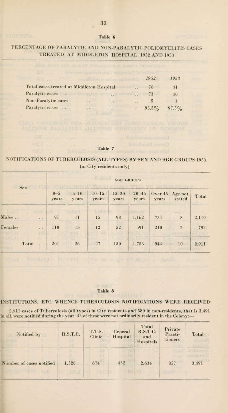 ]3 Table 6 PERCENTAGE OF PARALYTIC AND NON-PARALYTIC POLIOMYELITIS CASES TREATED AT MIDDLETON HOSPITAL 1952 AND 1953 1952 1953 Total cases treated at Middleton Hospital 78 41 Paralytic cases 73 40 Non-Paralytic cases 5 1 Paralytic cases .. .. 93.5% 97.5% Table 7 NOTIFICATIONS OF TUBERCLLOSIS (ALL TYPES) BY SEX AND AGE GROUPS 1953 (in City residents only) AGE GROUPS Sex 0—5 years 5-10 years 10-15 years 15-20 years 20-45 years Over 45 years Age not stated Total Males .. .. 91 11 15 98 1,162 734 - . 8 2,119 Females .. 110 15 12 52 591 210 2 - 792 Total .. i 201 26 27 150 1,753 944 10 2,911 Table 8 INSTITUTIONS, ETC. WHENCE TUBERCULOSIS NOTIFICATIONS WERE RECEIVED 2,911 cases of Tuberculosis (all types) in City residents and 580 in non-residents, that is 3,491 in all, •were notified during the year. 43 of these were not ordinarily resident in the Colony:— Notified by R.S.T.C. T.T.S. Clinic General Hospital Total R.S.T.C. and Hospitals Private Practi¬ tioners Total Number of cases notified r 1,528 674 432 2,634 857 3,491