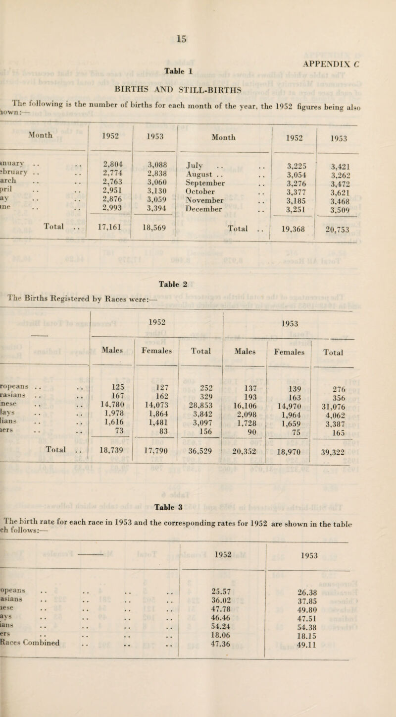 Table 1 APPENDIX C BIRTHS AND STILL-BIRTHS I he following is the number of births for each month of the year, the 1952 figures beina also lown:— Month 1952 1953 inuary 2,804 3,088 ibruary .. 2,774 2,838 arch 2,763 3,060 pnl 2,951 3,130 ay 2,876 3,059 me 2,993 3,394 Total 17,161 18,569 Month 1952 1 1953 July 3,225 3,421 August .. 3,054 3,262 September 3,276 3,472 October 3,377 3,621 November 3,185 3,468 December 3,251 3,509 Total .. 19,368 20,753 Table 2 The Births Registered by Races were:— | 1952 1953 Males Females Total Males 1 Females Total ropeans rasians nese lays ians iers .. .. Total .. j 1 125 167 14,780 1,978 1,616 73 127 162 14,073 1,864 1,481 83 252 329 28,853 3,842 3,097 156 137 193 16,106 2,098 1,728 90 139 163 14,970 1,964 1.659 75 276 356 31,076 4,062 3,387 165 18,739 17,790 36,529 i 20,352 18,970 39,322 Table 3 1 he birth rate for each race in 1953 and the corresponding rates for 1952 are shown in the table ch follows:— 1952 1953 opeans 25.57 26.38 asians • • 36.02 37.85 iese • • • • 47.78 49.80 ays • • • • 46.46 47.51 ians • • ’ * 54.24 54.38 ers . , 18.06 18.15 Races Combined • • • • * • 1 47.36 • 49.11