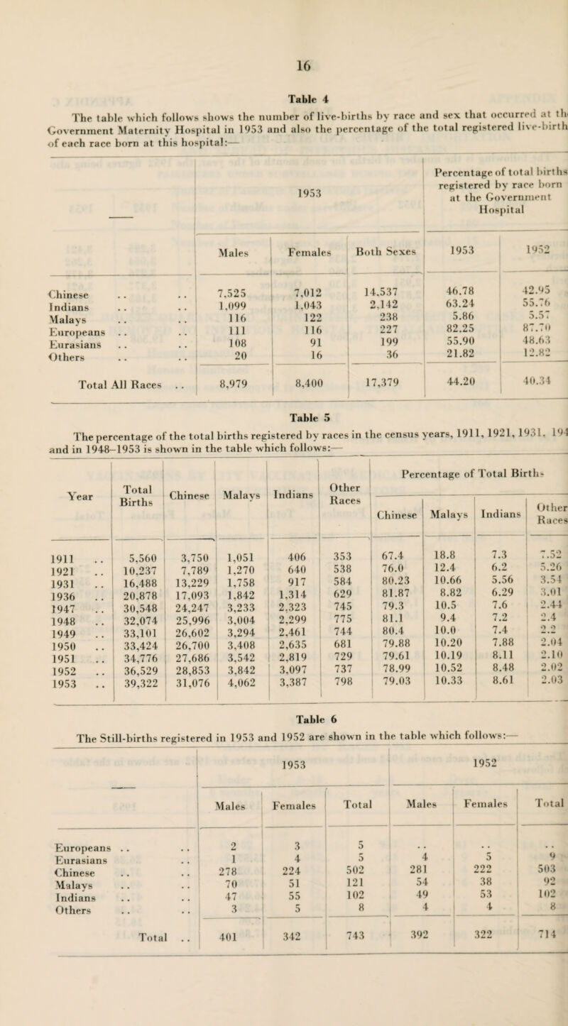 Table 4 The table which follows shows the number of live-births by race and sex that occurred at tin Government Maternity Hospital in 1953 and also the percentage of the total registered live-birth of each race born at this hospital:— 1953 Percentage of total births registered by race born at the Government Hospital Males Females Both Sexes 1953 1952 Chinese 7,525 7,012 14,537 46.78 42.95 Indians 1,099 1.043 2,142 63.24 55.76 Malays 116 122 238 5.86 5.5. Europeans 111 116 227 82.25 87.70 Eurasians 108 91 199 55.90 48.63 Others 20 16 36 21.82 12.82 Total All Races 8,979 8,400 17,379 44.20 40.34 Table 5 The percentage of the total births registered by races in the census years, 1911, 1921, 1951. 194 and in 1948—1953 is shown in the table which follows:— __ Year Total Chinese Malays Indians | Other Percentage of Total Birth- Births Races Chinese Malays Indians Other Races 1911 5.560 - ■, 3,750 1,051 406 353 67.4 18.8 7.3 7.52 1921 10,237 7,789 1,270 640 538 76.0 12.4 6.2 5.26 1931 16,488 13,229 1,758 917 584 80.23 10.66 5.56 3.54 1936 20.878 17,093 1.842 1,314 629 81.87 8.82 6.29 3.01 1947 30,548 24,247 3,233 2,323 745 79.3 10.5 7.6 2.44 1948 32,074 25.996 3,004 2,299 775 81.1 9.4 7.2 2.4 1949 33,101 26,602 3,294 2,461 744 80.4 10.0 7.4 o o 1950 33,424 26,700 3,408 2,635 681 79.88 10.20 7.88 2.04 1951 34,776 27.686 3,542 2,819 729 79.61 10.19 8.11 2.10 1952 36,529 28,853 3,842 3,097 737 78.99 10.52 8.48 2.02 1953 39,322 31,076 4,062 3,387 798 79.03 10.33 8.61 2.03 Table 6 The Still-births registered in 1953 and 1952 are shown in the table which follows: 1953 1952 I Males Females Total Males Females I Total Europeans .. 2 3 5 # . , • . . Eurasians 1 4 5 4 5 9 Chinese 278 224 502 281 222 503 Malavs 70 51 121 54 38 92 Indians 47 55 102 49 53 102 Others 3 5 8 4 4 8 392 322 714