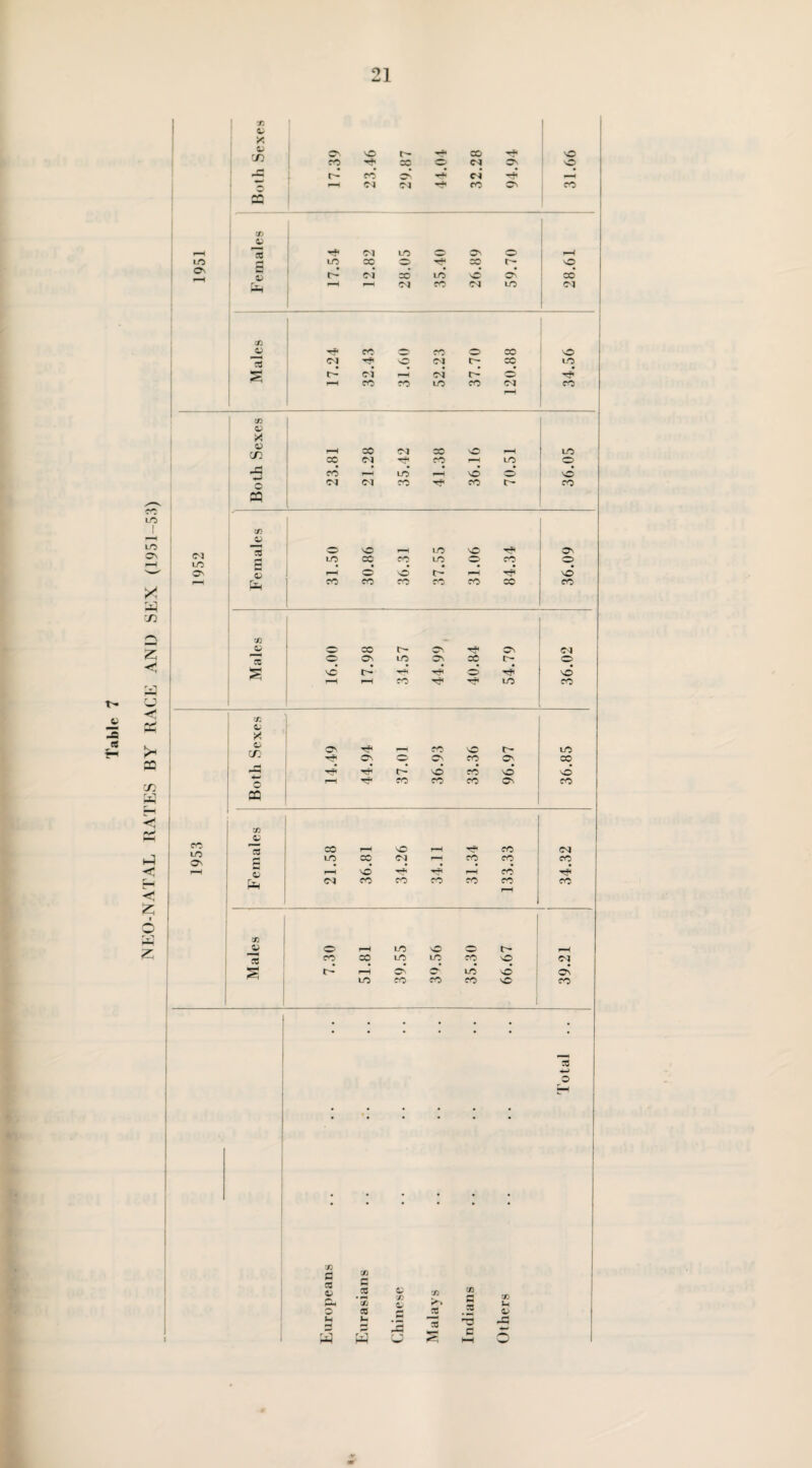 Both Sexes 17.39 23.46 r- 30 • CM «P-»4 O 32.28 >rf< ON ON 31.66 a CC cm lo o On o p-H i*H lo cc © re 30 r- o 0) t- CM cc lO vO O' CO ^H CM 30 CM LO CM co Tf* co o 30 © CO v© 3 CM o cm r~ CO LO CM CM c- o CO 30 LO 30 CM 30 1952 Both Sexes 1 CO CO CM CO CM r-H CM 35.42 CO 30 tH o r-H V© 30 pH LO t— -- 36.05 Females 31.50 VO 00 o co P“H 30 O 30 LO LO t-# 30 VO © p-H 30 84.34 Os © vO CO CO V o 00 t- On r? Ov Cl o O' LO ON cC ro o g VC «rH hH o VO r-H t-H 30 Tj< LO 30 CO c X o O' T? p—» co O r- LO Cn o Cn CO O'' CO p—t p J ( HT< e- vO 30 VO VO r-H CO 30 30 Os 30 CQ CO c 30 on CO P-H vO —H T? 30 CM LO 00 CM — 30 30 30 o • • pH P*H VO Hi rf pH 30 TP CM 30 CO co 30 30 p—H 30 CO O pH i-O vO o e~ pH 3 30 CO t© LO 30 vO CM g r- r-H QN O' LO vO Os to 30 co CO vO CO 0 cc <v CO 33 C5 co CO CO PH CO P-H ’co &r PH 2 Jh o CC pH -2 0> u t- pH 33 *3 PH w w r ^ c HH 5 i