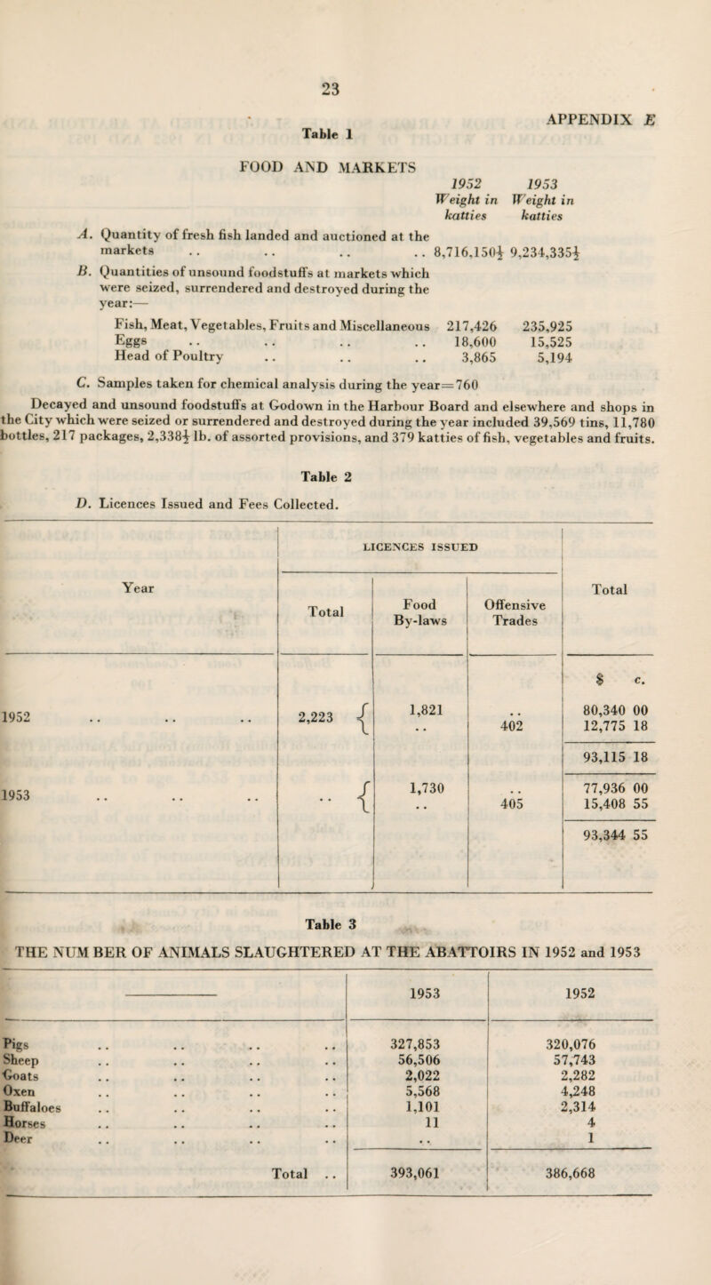 Table 1 APPENDIX E FOOD AND MARKETS 1952 1953 Weight in Weight in katties katties A. Quantity of fresh fish landed and auctioned at the markets .. .. .. .. 8,716,150^ 9,234,335| B. Quantities of unsound foodstuffs at markets which were seized, surrendered and destroyed during the year:— Fish, Meat, Vegetables, Fruits and Miscellaneous 217,426 235,925 Eggs .. .. .. .. 18,600 15,525 Head of Poultry .. .. .. 3,865 5,194 C. Samples taken for chemical analysis during the year=760 Decayed and unsound foodstuffs at Godown in the Harbour Board and elsewhere and shops in the City which were seized or surrendered and destroyed during the year included 39,569 tins, 11,780 bottles, 217 packages, 2,338-£ lb. of assorted provisions, and 379 katties of fish, vegetables and fruits. Table 2 D. Licences Issued and Fees Collected. Year L] Total tCENCES ISSUE Food By-laws D Offensive Trades Total <$ c. 1952 2,223 / 1,821 • • 80,340 00 • • 402 12,775 18 93,115 18 / 1,730 •. 77,936 00 ■X ✓ 00 • • • • • • '• \ • • 405 15,408 55 1 ■— ■ —-■■■ ■ 93,344 55 Table 3 THE NUM BEK OF ANIMALS SLAUGHTERED AT THE ABATTOIRS IN 1952 and 1953 . • 1953 1952 Pigs 327,853 320,076 Sheep 56,506 57,743 Goats 2,022 2,282 Oxen 5,568 4,248 Buffaloes 1,101 2,314 Horses 11 4 Deer • •. 1 Total 393,061 < 386,668