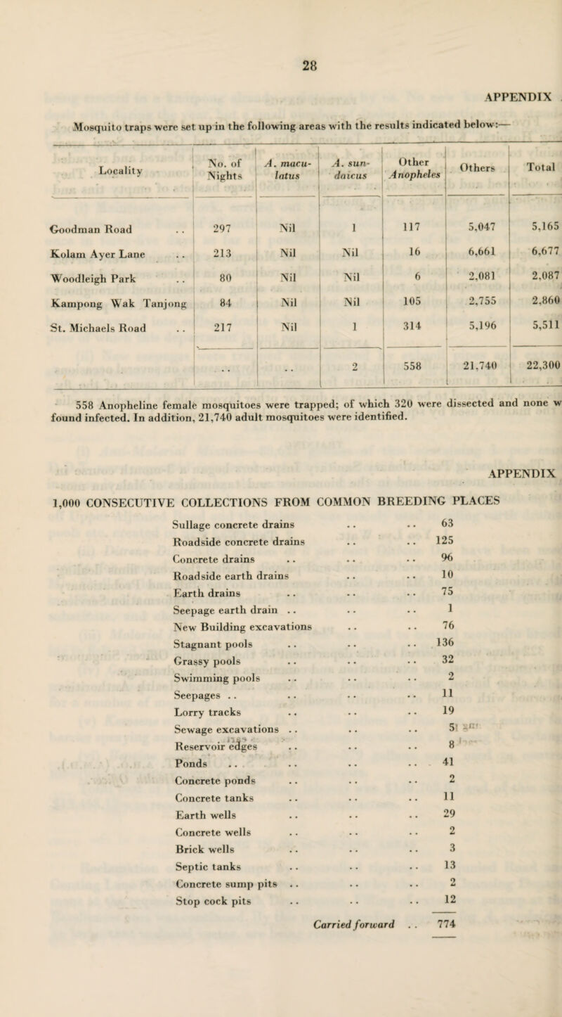 APPENDIX Mosquito traps were set up in the following areas with the results indicated below:— Locality • No. of Nights A. macu- latus A. sun- daicus ' * * Other Anopheles Others Total Goodman Road 297 Nil 1 117 5,047 5,165 Kolam Ayer Lane 213 Nil Nil 16 6,661 6,677 Woodleigh Park 80 Nil Nil 6 2,081 2,087 • •’ 1 Kampong Wak Tanjong 84 Nil Nil 105 2,755 2,860 St. Michaels Road 217 Nil 1 314 5,196 5,511 - . .. 2 558 21,740 [ 22,300 1 . . 558 Anopheline female mosquitoes were trapped; of which 320 were dissected and none w found infected. In addition, 21,740 adult mosquitoes were identified. 1,000 CONSECUTIVE COLLECTIONS FROM COMMON Sullage concrete drains Roadside concrete drains Concrete drains Roadside earth drains Earth drains Seepage earth dram .. New Building excavations Stagnant pools Grassy pools Swimming pools Seepages Lorry tracks Sewage excavations .. Reservoir edges ♦ Ponds ... Concrete ponds Concrete tanks Earth wells Concrete wells Brick wells Septic tanks Concrete sump pits Stop cock pits APPENDIX BREEDING PLACES 63 125 % 10 75 1 76 136 32 2 11 19 5? 8 .. 41 2 11 29 2 3 13 2 12 Carried forward 774