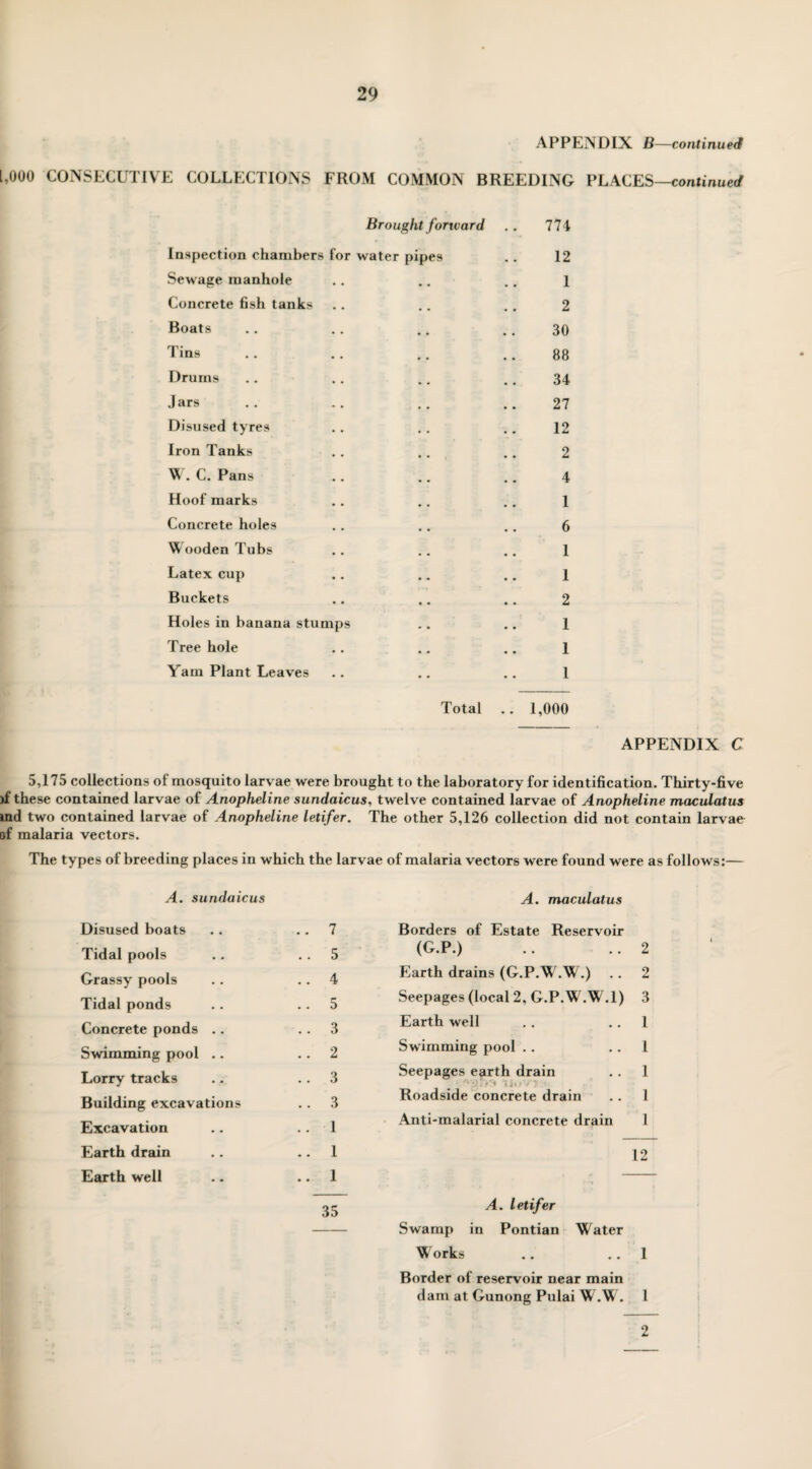 APPENDIX B—continued 1,000 CONSECUTIVE COLLECTIONS FROM COMMON BREEDING PLACES—continued Brought forward Inspection chambers for water pipes Sewage manhole Concrete fish tanks Boats Tins Drums Jars Disused tyres Iron Tanks W. C. Pans Hoof marks Concrete holes Wooden Tubs Latex cup Buckets Holes in banana stum Tree hole Yam Plant Leaves Total 774 12 1 2 30 88 34 27 12 2 4 1 6 1 1 2 1 1 1 1,000 APPENDIX C 5,175 collections of mosquito larvae were brought to the laboratory for identification. Thirty-five )f these contained larvae of Anopheline sundaicus, twelve contained larvae of Anopheline maculatus md two contained larvae of Anopheline letifer. The other 5,126 collection did not contain larvae of malaria vectors. The types of breeding places in which the larvae of malaria vectors were found were as follows:— A. sundaicus A. maculatus Disused boats .. 7 Borders of Estate Reservoir Tidal pools .. 5 (G.P.) 2 Grassy pools .. 4 Earth drains (G.P.W.W.) 2 Tidal ponds .. 5 Seepages (local 2, G.P.W.W.1) 3 Concrete ponds .. .. 3 Earth well 1 Swimming pool .. .. 2 Swimming pool . . 1 Lorry tracks .. 3 Seepages earth drain . liuVl' 1 Building excavations .. 3 Roadside concrete drain 1 Excavation .. 1 Anti-malarial concrete drain 1 Earth drain .. 1 12 Earth well .. 1 35 A. letifer Swamp in Pontian Water Works 1 Border of reservoir near main dam at Gunong Pulai W.W. 1 2