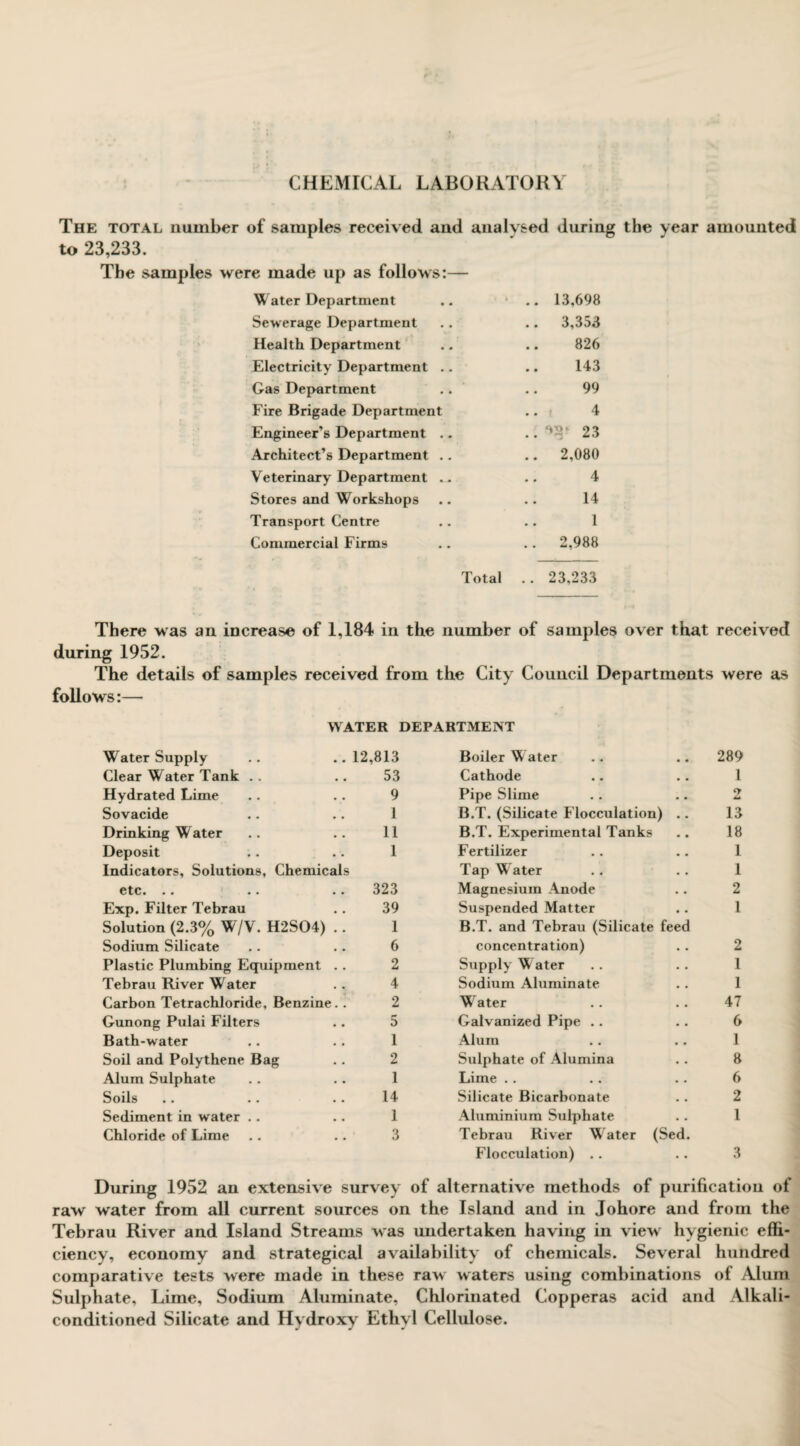 CHEMICAL LABORATORY The total number of samples received and analysed during the year amounted to 23,233. The samples were made up as follows:— Water Department .. 13,698 Sewerage Department .. 3,353 Health Department 826 Electricity Department .. 143 Gas Department 99 Fire Brigade Department .. , 4 Engineer’s Department .. .. 23 Architect’s Department .. .. 2,080 Veterinary Department .. 4 Stores and Workshops 14 Transport Centre 1 Commercial Firms .. 2,988 Total .. 23,233 There was an increase of 1,184 in the number of samples over that received during 1952. The details of samples received from the City Council Departments were as follows:— WATER DEPARTMENT Water Supply .. ..12,813 Boiler W ater 289 Clear Water Tank 53 Cathode 1 Hydrated Lime 9 Pipe Slime 2 Sovacide 1 B.T. (Silicate Flocculation) .. 13 Drinking W ater 11 B.T. Experimental Tanks 18 Deposit 1 Fertilizer 1 Indicators, Solutions, Chemicals Tap W ater 1 etc. 323 Magnesium Anode 2 Exp. Filter Tebrau 39 Suspended Matter 1 Solution (2.3% W/V. H2S04) .. 1 B.T. and Tebrau (Silicate feed Sodium Silicate 6 concentration) 2 Plastic Plumbing Equipment . . 2 Supply W ater 1 Tebrau River Water 4 Sodium Aluminate 1 Carbon Tetrachloride, Benzine. . 2 Wrater 47 Gunong Pulai Filters 5 Galvanized Pipe .. 6 Bath-water 1 Alum 1 Soil and Polythene Bag 2 Sulphate of Alumina 8 Alum Sulphate 1 Lime 6 Soils 14 Silicate Bicarbonate 2 Sediment in water .. 1 Aluminium Sulphate 1 Chloride of Lime 3 Tebrau River Water (Sed. Flocculation) .. 3 During 1952 an extensive survey of alternative methods of purification of raw water from all current sources on the Island and in Johore and from the Tebrau River and Island Streams was undertaken having in view hygienic effi- ciency, economy and strategical availability of chemicals. Several hundred comparative tests were made in these raw waters using combinations of Alum Sulphate, Lime, Sodium Aluminate, Chlorinated Copperas acid and Alkali- conditioned Silicate and Hydroxy Ethyl Cellulose.