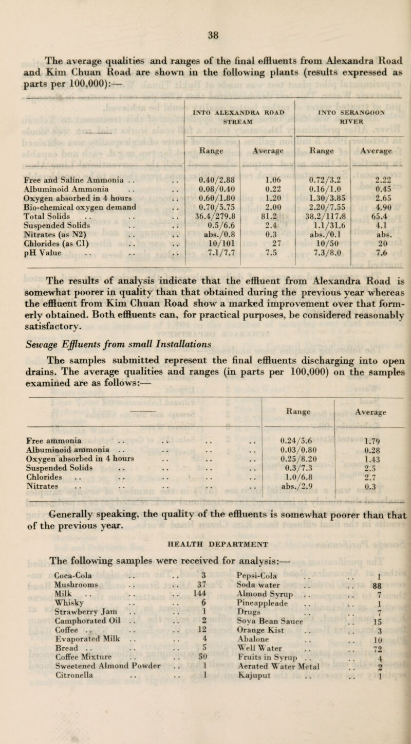 The average qualities and ranges of the final effluents from Alexandra Road and Kim Chuan Road are shown in the following plants (results expressed as parts per 100,000):— INTO ALEXANDRA ROAD STREAM INTO SERANGOON RIVER | Range Average Range Average Free and Saline Ammonia .. 0.40/2.88 1.06 0.72/3.2 2.22 Albuminoid Ammonia 0.08/0.40 0.22 0.16/1.0 0.45 Oxygen absorbed in 4 hours 0.60/1.80 1.20 1.30/3.85 2.65 Bio-chemical oxygen demand 0.70/5.75 2.00 2.20/7.55 4.90 Total Solids 36.4/279.8 81.2 38.2/117/8 65.4 Suspended Solids 0.5/6.6 2.4 1.1/31.6 4.1 Nitrates (as N2) abs./0.8 0.3 abs./O.l abs. Chlorides (as Cl) 10/101 27 10/50 20 pH Value 7.1/7.7 7.5 7.3/8.0 7.6 The results of analysis indicate that the effluent from Alexandra Road is somewhat poorer in quality than that obtained during the previous year whereas the effluent from Kim Chuan Road show a marked improvement over that form¬ erly obtained. Both effluents can, for practical purposes, be considered reasonably satisfactory. Sewage Effluents from small Installations The samples submitted represent the final effluents discharging into open drains. The average qualities and ranges (in parts per 100,000) on the samples examined are as follows:— ■ Range Average Free ammonia 0.24/5.6 1.79 Albuminoid ammonia 0.03/0.80 0.28 Oxygen absorbed in 4 hours 0.25/8.20 1.43 Suspended Solids 0.3/7.3 2.5 Chlorides 1.0/6.8 2.7 Nitrates abs./2.9 0.3 Generally speaking, the quality of the effluents is somewhat poorer than that of the previous year. HEALTH DEPARTMENT The following samples were received for analysis:— Coca-Cola 3 Pepsi-Cola 1 Mushrooms 37 Soda water 88 Milk 144 Almond Syrup 7 Whisky 6 Pineappleade 1 Strawberry Jam 1 Drugs 7 Camphorated Oil .. 2 Soya Bean Sauce 15 Coffee 12 Orange Kist 3 Evaporated Milk 4 Abalone 10 Bread .. 5 Well Water 72 Coffee Mixture 50 Fruits in Syrup . . 4 Sweetened Almond Powder 1 Aerated ^ ater Metal 2 Citronella 1 Kajuput 1