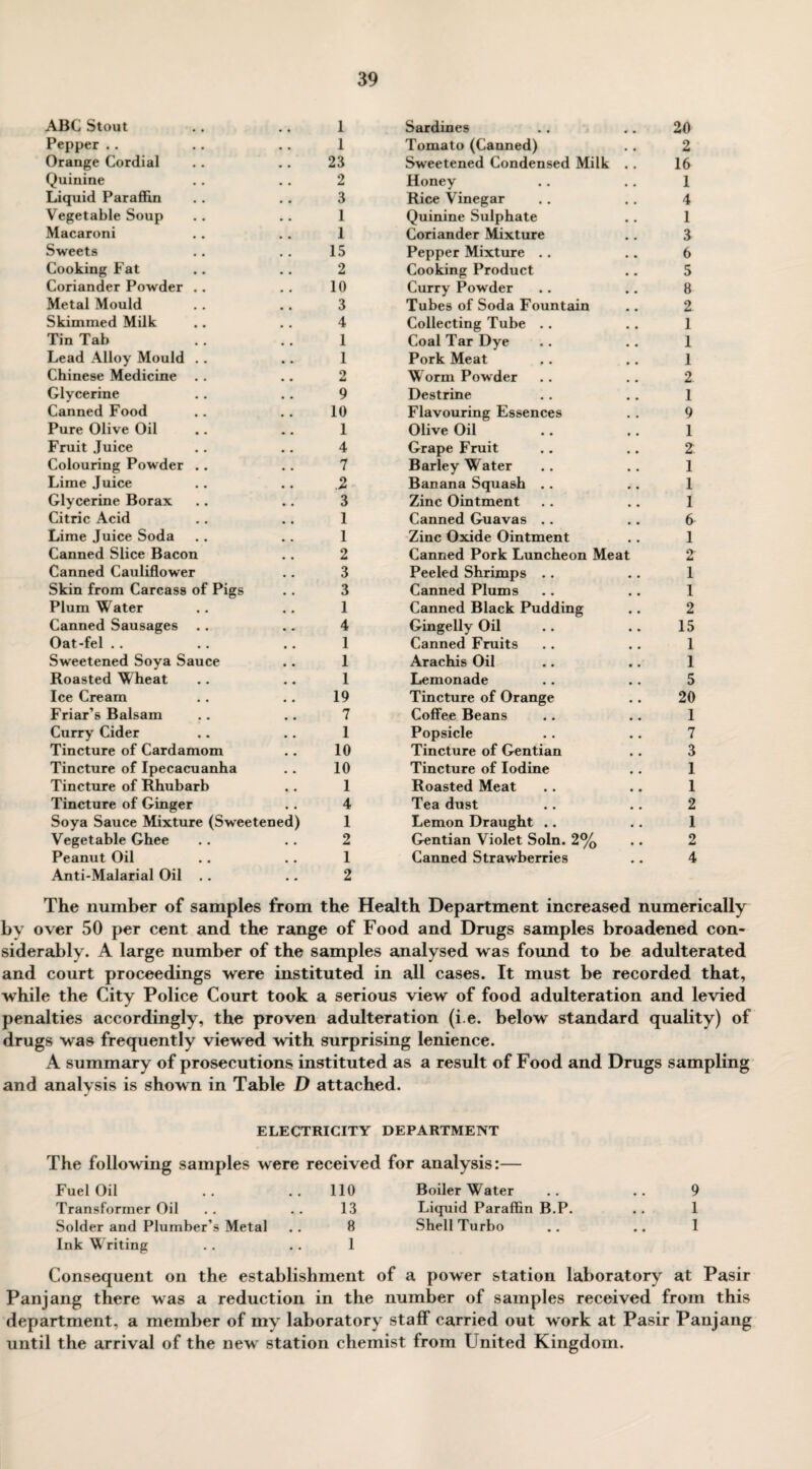ABC Stout • • 1 Sardines .. 20 Pepper .. • • 1 Tomato (Canned) # . 2 Orange Cordial • • 23 Sweetened Condensed Milk 0 0 16 Quinine • • 2 Honey 0 0 1 Liquid Paraffin • • 3 Rice Vinegar • • 4 Vegetable Soup • • 1 Quinine Sulphate • • 1 Macaroni • a 1 Coriander Mixture • • 3 Sweets • • 15 Pepper Mixture .. 0 0 6 Cooking Fat • • 2 Cooking Product 0 0 5 Coriander Powder .. • . 10 Curry Powder 0 8 Metal Mould • . 3 Tubes of Soda Fountain .. 2 Skimmed Milk • • 4 Collecting Tube .. # . 1 Tin Tab • 0 1 Coal Tar Dye • • 1 Lead Alloy Mould . . 0 . 1 Pork Meat • • 1 Chinese Medicine . . # . 2 Worm Powder # # 2 Glycerine 0 0 9 Destrine 1 Canned Food • • 10 Flavouring Essences 9 Pure Olive Oil • 0 1 Olive Oil 1 Fruit Juice 0 0 4 Grape Fruit 2: Colouring Powder . . • • 7 Barley Water 1 Lime Juice • . .2 Banana Squash .. 0 0 1 Glycerine Borax , . 3 Zinc Ointment 0 1 Citric Acid 0 0 1 Canned Guavas .. . . 6 Lime Juice Soda 0 0 1 Zinc Oxide Ointment 1 Canned Slice Bacon 0 0 2 Canned Pork Luncheon Meat 2' Canned Cauliflower 0 0 3 Peeled Shrimps .. 1 Skin from Carcass of Pigs 0 0 3 Canned Plums • • 1 Plum Water 0 0 1 Canned Black Pudding • • 2 Canned Sausages .. 0 0 4 Gingelly Oil • . 15 Oat-fel 0 0 1 Canned Fruits • • 1 Sweetened Soya Sauce • • 1 Arachis Oil • • 1 Roasted Wheat • • 1 Lemonade • • 5 Ice Cream • • 19 Tincture of Orange # 0 20 Friar’s Balsam 0 m 7 Coffee Beans 0 0 1 Curry Cider 0 0 1 Popsicle 7 Tincture of Cardamom 0 0 10 Tincture of Gentian 3 Tincture of Ipecacuanha 0 0 10 Tincture of Iodine 0 0 1 Tincture of Rhubarb 0 0 1 Roasted Meat 0 0 1 Tincture of Ginger 0 0 4 Tea dust 0 0 2 Soya Sauce Mixture (Sweetened) 1 Lemon Draught .. 1 Vegetable Ghee 0 0 2 Gentian Violet Soln. 2% 2 Peanut Oil 0 0 1 Canned Strawberries 0 0 4 Anti-Malarial Oil .. .. 2 The number of samples from the Health Department increased numerically by over 50 per cent and the range of Food and Drugs samples broadened con¬ siderably. A large number of the samples analysed was found to be adulterated and court proceedings were instituted in all cases. It must be recorded that, while the City Police Court took a serious view of food adulteration and levied penalties accordingly, the proven adulteration (i.e. below standard quality) of drugs was frequently viewed with surprising lenience. A summary of prosecutions instituted as a result of Food and Drugs sampling and analysis is shown in Table D attached. ELECTRICITY DEPARTMENT The following samples were received Fuel Oil .. ..110 Transformer Oil . . .. 13 Solder and Plumber’s Metal . . 8 Ink Writing . . . . 1 for analysis:— Boiler Water .. .. 9 Liquid Paraffin B.P. . . 1 Shell Turbo .. .. 1 Consequent on the establishment of a power station laboratory at Pasir Panjang there was a reduction in the number of samples received from this department, a member of my laboratory staff carried out work at Pasir Panjang until the arrival of the new station chemist from United Kingdom.