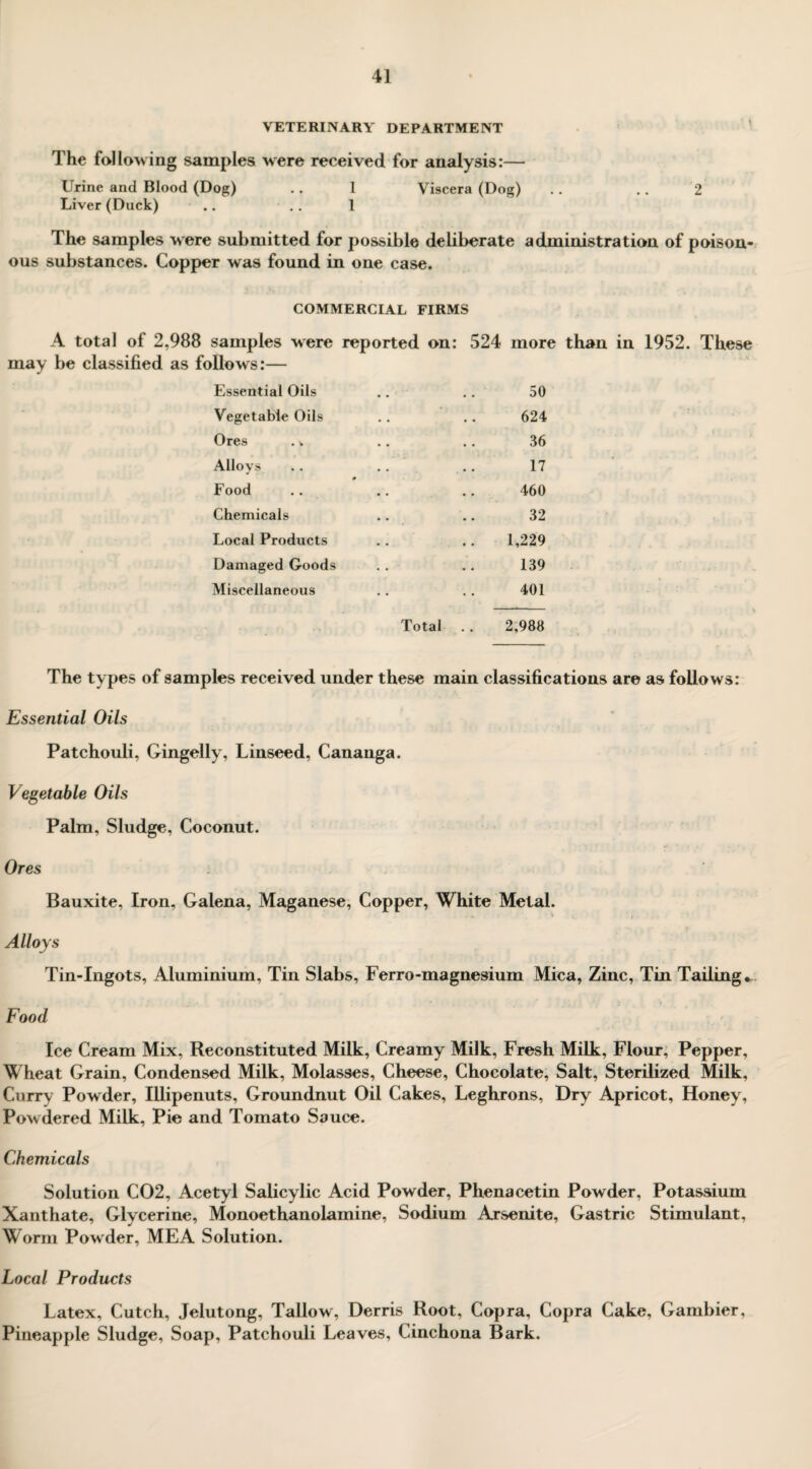 VETERINARY DEPARTMENT The following samples were received for analysis:— Urine and Blood (Dog) .. 1 Viscera (Dog) .. .. 2 Liver (Duck) .. .. 1 The samples were submitted for possible deliberate administration of poison¬ ous substances. Copper was found in one case. COMMERCIAL FIRMS A total of 2,988 samples were reported on: 524 more than in 1952. These may be classified as follows:— Essential Oils 50 Vegetable Oils 624 Ores .v 36 Alloys 17 Food 460 Chemicals 32 Local Products 1,229 Damaged Goods 139 Miscellaneous 401 Total 2,988 The types of samples received under these main classifications are as follows: Essential Oils Patchouli, Gingelly, Linseed, Cananga. Vegetable Oils Palm, Sludge, Coconut. Ores Bauxite, Iron, Galena, Maganese, Copper, White Metal. » ■ • ' t Alloys Tin-Ingots, Aluminium, Tin Slabs, Ferro-magnesium Mica, Zinc, Tin Tailing, Food Ice Cream Mix, Reconstituted Milk, Creamy Milk, Fresh Milk, Flour, Pepper, Wheat Grain, Condensed Milk, Molasses, Cheese, Chocolate, Salt, Sterilized Milk, Curry Powder, Illipenuts, Groundnut Oil Cakes, Leghrons, Dry Apricot, Honey, Powdered Milk, Pie and Tomato Sauce. Chemicals Solution C02, Acetyl Salicylic Acid Powder, Phenacetin Powder, Potassium Xanthate, Glycerine, Monoethanolamine, Sodium Arsenite, Gastric Stimulant, Worm Powder, ME A Solution. Local Products Latex, Cutch, Jelutong, Tallow, Derris Root, Copra, Copra Cake, Gambier, Pineapple Sludge, Soap, Patchouli Leaves, Cinchona Bark.