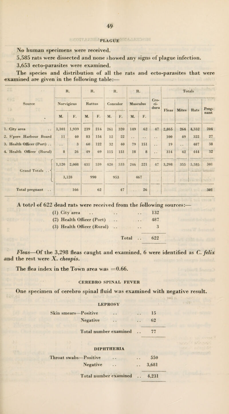 PLAGUE No human specimens were received. 5,585 rats were dissected and none showed any signs of plague infection. 3,653 ecto-parasites were examined. The species and distribution of all the rats and ecto-parasites that were examined are given in the following table:— R. R. R. R. J Totals Source Norvigicus Rattus Concolor Musculus Cro- ci- dura Fleas Mites Rats Preg- * M. F. M. F. M. F. M. F. nant 1. City area 1,101 1,939 239 214 261 320 149 62 47 2,865 264 4,332 204 2. S’pore Harbour Board 11 40 83 154 12 22 • • 100 49 322 27 3. Health Officer (Port) .. 3 60 122 32 40 79 151 • • 19 487 38 4. Health Officer (Rural) 8 26 49 69 115 151 18 8 314 42 444 32 Grand Totals . . < r 1,120 2,008 431 559 420 533 246 221 47 3,298 355 5,585 301 3,128 990 953 467 Total pregnant 166 62 47 26 301 A total of 622 dead rats were received from the following sources:— (1) City area .. . . .. 132 (2) Health Officer (Port) . . .. 487 (3) Health Officer (Rural) .. .. 3 Total .. 622 Fleas—Of the 3,298 fleas caught and examined, 6 were identified as C. felix .and the rest were X. cheopis. The flea index in the Town area was =0.66. CEREBRO SPINAL FEVER One specimen of cerebro spinal fluid was examined with negative result. * 3fOK li LEPROSY Skin smears—Positive .. .. 15 Negative .. .. 62 Total number examined .. 77 DIPHTHERIA Throat swabs—Positive .. .. 550 Negative .. .. 3,681 Total number examined . . 4,231
