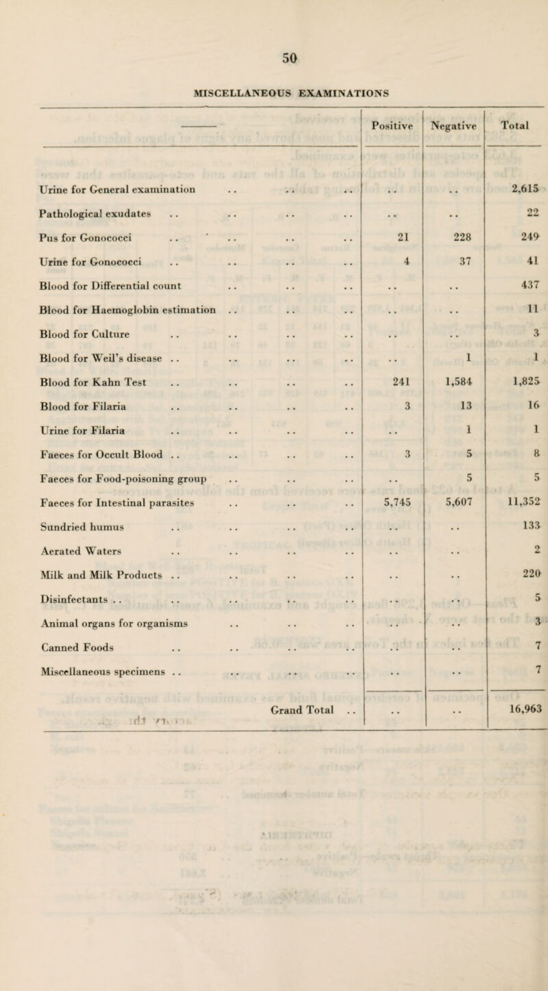 MISCELLANEOUS EXAMINATIONS | Positive Urine for General examination Pathological exudates Pus for Gonococci Urine for Gonococci Blood for Differential count Blood for Haemoglobin estimation Blood for Culture Blood for Weil’s disease . . Blood for Kahn Test Blood for Filaria Urine for Filaria Faeces for Occult Blood .. Faeces for Food-poisoning group Faeces for Intestinal parasites Sundried humus Aerated Waters Milk and Milk Products .. Disinfectants Animal organs for organisms Canned Foods Miscellaneous specimens .. 21 4 241 3 3 5,745 ril /iv « Grand Total Negative 228 37 1 1,584 13 1 5 5 5,607