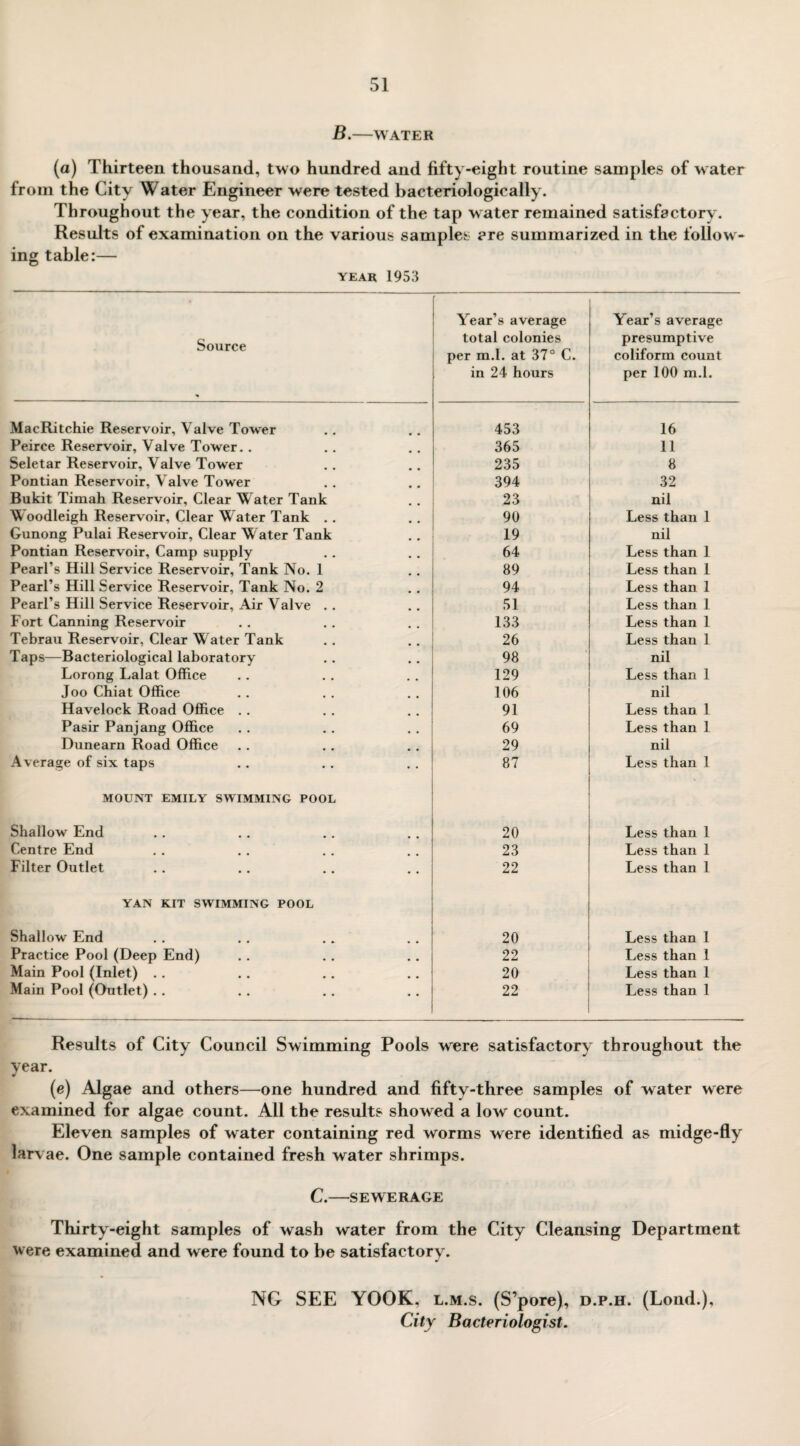 B.-WATER (a) Thirteen thousand, two hundred and fifty-eight routine samples of water from the City Water Engineer were tested bacteriologically. Throughout the year, the condition of the tap w ater remained satisfactory. Results of examination on the various samples are summarized in the follow ¬ ing table:— year 1953 Source Year’s average total colonies per m.I. at 37° C. in 24 hours Year’s average presumptive coliform count per 100 m.I. MacRitchie Reservoir, Valve Tower 453 16 Peirce Reservoir, Valve Tower.. 365 11 Seletar Reservoir, Valve Tower 235 8 Pontian Reservoir, Valve Tower 394 32 Bukit Timah Reservoir, Clear Water Tank 23 nil Woodleigh Reservoir, Clear W ater Tank .. 90 Less than 1 Gunong Pulai Reservoir, Clear W ater Tank 19 nil Pontian Reservoir, Camp supply 64 Less than 1 Pearl’s Hill Service Reservoir, Tank No. 1 89 Less than 1 Pearl’s Hill Service Reservoir, Tank No. 2 94 Less than 1 Pearl’s Hill Service Reservoir, Air Valve .. 51 Less than 1 Fort Canning Reservoir 133 Less than 1 Tebrau Reservoir, Clear Water Tank 26 Less than 1 Taps—Bacteriological laboratory 98 nil Lorong Lalat Office 129 Less than 1 Joo Chiat Office 106 nil Havelock Road Office .. 91 Less than 1 Pasir Panjang Office 69 Less than 1 Dunearn Road Office 29 nil Average of six taps 87 Less than 1 MOUNT EMILY SWIMMING POOL Shallow End 20 Less than 1 Centre End 23 Less than 1 Filter Outlet 22 Less than 1 YAN KIT SWIMMING POOL Shallow End 20 Less than 1 Practice Pool (Deep End) 22 Less than 1 Main Pool (Inlet) .. 20 Less than 1 Main Pool (Outlet) .. 22 Less than 1 Results of City Council Swimming Pools were satisfactory throughout the year. (e) Algae and others—one hundred and fifty-three samples of water were examined for algae count. All the results showed a low count. Eleven samples of water containing red worms were identified as midge-fly larvae. One sample contained fresh water shrimps. C.-SEWERAGE Thirty-eight samples of wash water from the City Cleansing Department were examined and were found to be satisfactory. NG SEE YOOK. l.m.s. (S’pore), d.p.h. (Lond.), City Bacteriologist.