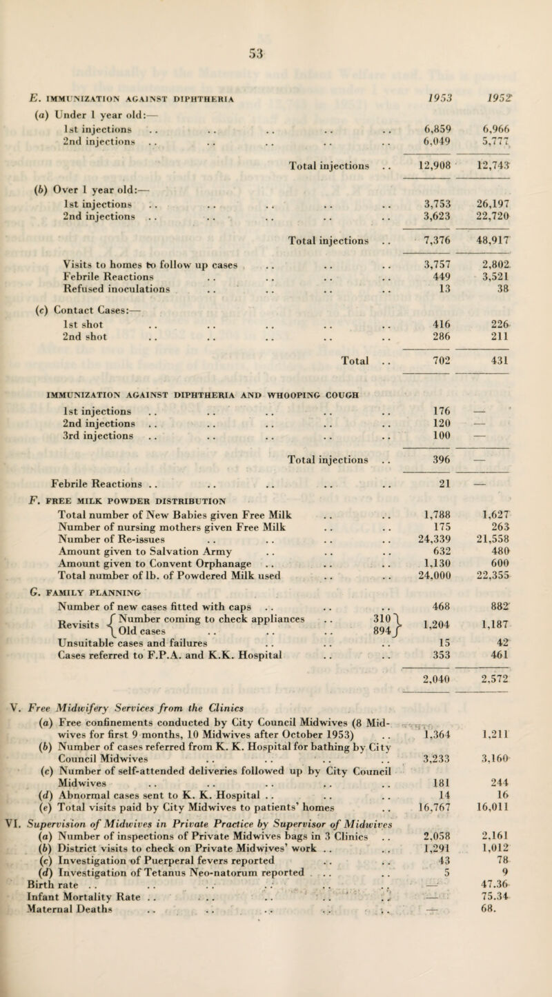 E. IMMUNIZATION AGAINST DIPHTHERIA 1953 195Z (a) Under 1 year old:— 1st injections 6,859 6,966 2nd injections 6,049 5,777, Total injections 12,908 12,74.3 (6) Over 1 year old:— 1st injections 3,753 26,197 2nd injections .. ... 3,623 22,720 Total injections 7,376 48,917 Visits to homes to follow up cases 3,757 2,802. Febrile Reactions 449 3,521 Refused inoculations 13 38 (c) Contact Cases:— 1st shot 416 226 2nd shot 286 211 Total 702 431 IMMUNIZATION AGAINST DIPHTHERIA AND WHOOPING COUGH 1st injections 176 —- 2nd injections 120 ■ — 3rd injections 100 — Total injections 396 — Febrile Reactions .. 21 — F. FREE MILK POWDER DISTRIBUTION Total number of New Babies given Free Milk 1,788 1,627 Number of nursing mothers given Free Milk 175 263 Number of Re-issues 24,339 21,558 Amount given to Salvation Army 632 480 Amount given to Convent Orphanage 1,130 600 Total number of lb. of Powdered Milk used 24,000 22,355 G. FAMILY PLANNING Number of new cases fitted with caps 468 882 •p . . f Number coming to check appliances .. 31(U itevisits ^01dcases 894 j i- 1,204 1,187 Unsuitable cases and failures 15 42 Cases referred to F.P.A. and K.K. Hospital 353 461 2,040 2,572 Free Midwifery Services from the Clinics (a) Free confinements conducted by City Council Midwives (8 Mid- wives for first 9 months, 10 Midwives after October 1953) (b) Number of cases referred from K. K. Hospital for bathing by City 1.364 1,211 Council Midwives .. .. ‘ .. 3,233 3,160 (c) Number of self-attended deliveries followed up by City Council n • ’ Midwives .. .. .. ,. 181 244 (d) Abnormal cases sent to K. K. Hospital .. 14 16 (e) Total visits paid by City Midwives to patients’ homes 16,767 16,011 Supervision of Midwives in Private Practice by Supervisor of Midwives (a) Number of inspections of Private Midwives bags in 3 Clinics 2,058 2,161 (6) District visits to check on Private Midwives’ work . . 1,291 1,012 (c) Investigation of Puerperal fevers reported 43 78 (d) Investigation of Tetanus Neo-natorum reported .. 5 9 Birth rate .. .. . . . : -‘ 47.36 Infant Mortality Rate .. ... .. .. ' -L: 75.34 Maternal Deaths .. .. . . .. ;. ' ■ ' ~ 68.