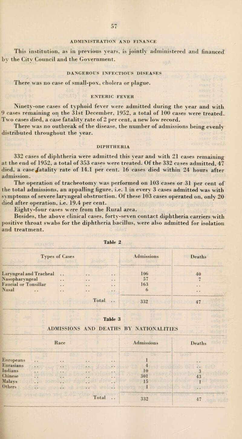 ADMINISTRATION AND FINANCE This institution, as in previous years, is jointly administered and financed by the Citv Council and the Government. DANGEROUS INFECTIOUS DISEASES There was no case of small-pox, cholera or plague. ENTERIC FEVER Ninety-one cases of typhoid fever were admitted during the year and with 9 cases remaining on the 31st December, 1952, a total of 100 cases were treated. Two cases died, a case fatality rate of 2 per cent, a new low record. There was no outbreak of the disease, the number of admissions being evenly distributed throughout the year. DIPHTHERIA 332 cases of diphtheria were admitted this year and with 21 cases remaining at the end of 1952, a total of 353 cases were treated. Of the 332 cases admitted, 47 died, a case/atalitv rate of 14.1 per cent. 16 cases died within 24 hours after admission. The operation of tracheotomy was performed on 103 cases or 31 per cent of the total admissions, an appalling figure, i.e. 1 in every 3 cases admitted was with symptoms of severe laryngeal obstruction. Of these 103 cases operated on, only 20 died after operation, i.e. 19.4 per cent. Eighty-four cases were from the Rural area. Besides, the above clinical cases, forty-seven contact diphtheria carriers with positive throat swabs for the diphtheria bacillus, were also admitted for isolation and treatment. Table 2 Types of Cases Admissions Deaths Larvngeal and Tracheal 106 40 Nasopharyngeal 57 7 Faucial or Tonsillar 163 Nasal 6 • • Total 332 47 Table 3 ADMISSIONS AND DEATHS BY NATIONALITIES Race Admissions Deaths Europeans 1 Eurasians 4 Indians 10 3 Chinese 301 43 Malays 15 1 Others 1 Total 332 47