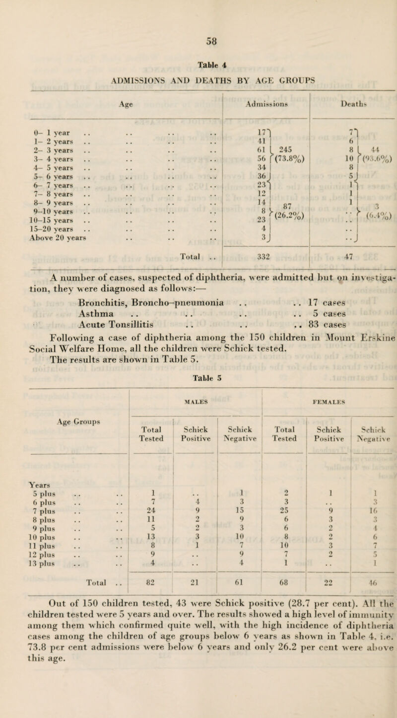 Table 4 ADMISSIONS AND DEATHS BY AGE GROUPS Age Admissions Deaths 0— 1 year in n 1— 2 years • • • • 41 1 6 2— 3 years 61 1 245 8 1 44 3— 4 years .. 56 f(73.8%) 10 r <'»•<'%> 4- 5 years . . • • 34 j 8 5— 6 years • • • • 36 J 5J 6— 7 years • • • • 23 | 1^ 7— 8 years • • 12 | 1 8— 9 years 9— 10 years 10—15 years • • • • .. 14 1 si 87 23 | (26.2%) i • • (<■■*%> 15—20 years .. '1 1 .. Above 20 years .. 3J ••J Total 332 47 A number of cases, suspected of diphtheria, were admitted but on invesliga¬ tion, they were diagnosed as follows:— Bronchitis, Broncho-pneumonia . . . . 17 cases Asthma .. . . . . .. 5 cases Acute Tonsillitis .. .. .. 83 cases Following a case of diphtheria among the 150 children in Mount Erskine Social Welfare Home, all the children were Schick tested. The results are shown in Table 5. Table 5 MALES FEMALES Age Groups Total Tested Schick Positive Schick Negative Total Tested Schick Positive Schick Negative Years 5 plus 1 1 2 1 1 6 plus 7 4 3 3 • • 3 7 plus 24 9 15 25 9 16 8 plus 11 2 9 6 3 3 9 plus 5 9 3 6 2 4 10 plus 13 3 10 8 9 6 11 plus 8 1 7 10 3 7 12 plus 9 • • 9 7 2 5 13 plus 4 4 1 1 Total 82 21 61 68 99 A* Li 46 Out of 150 children tested, 43 were Schick positive (28.7 per cent). All the children tested were 5 years and over. The results showed a high level of immunity among them which confirmed quite well, with the high incidence of diphtheria cases among the children of age groups below 6 years as shown in Table 4. i.e. 73.8 per cent admissions were below 6 years and only 26.2 per cent were above this age.