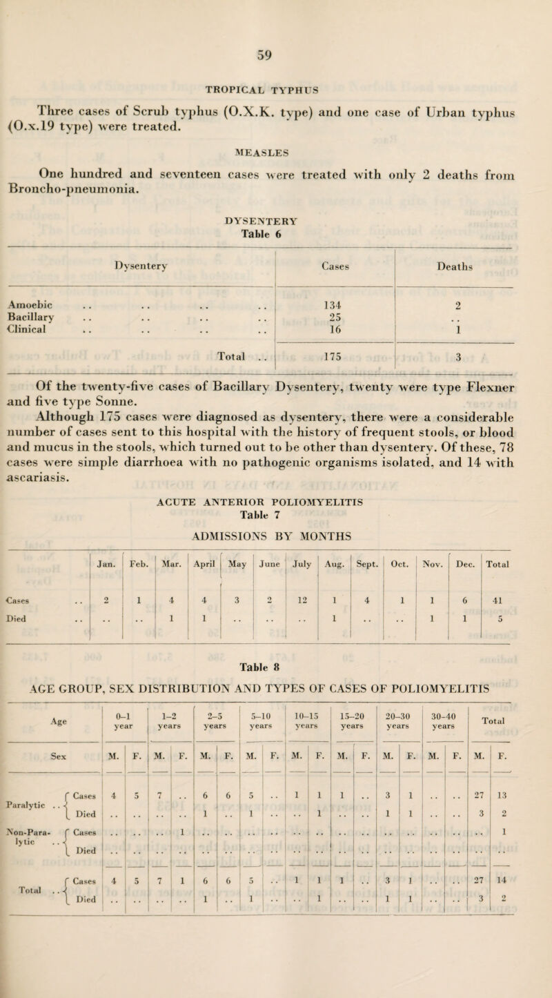 TROPICAL TYPHUS Three cases ot Scrub typhus (O.X.K. type) and one case of Urban typhus {0.x. 19 type) -were treated. MEASLES One hundred and seventeen cases were treated with only 2 deaths from Broncho-pneumonia. DYSENTERY Table 6 Dysentery Cases Deaths Amoebic 134 2 Bacillary 25 Clinical 16 1 Total 175 3 Of the twenty-five cases of Bacillary Dysentery, twenty were type Flexner and five type Sonne. Although 175 cases were diagnosed as dysentery, there were a considerable number of cases sent to this hospital w ith the history of frequent stools, or blood and mucus in the stools, which turned out to be other than dysentery. Of these, 78 cases were simple diarrhoea with no pathogenic organisms isolated, and 14 w ith ascariasis. ACUTE ANTERIOR POLIOMYELITIS Table 7 ADMISSIONS BY MONTHS Jan. Feb. Mar. April May June July Aug. Sept. Oct. Nov. Dec. Total Cases 2 1 4 4 3 o 12 1 4 1 i 6 41 Died 1 1 1 1 1 5 Table 8 AGE GROUP, SEX DISTRIBUTION AND TYPES OF CASES OF POLIOMYELITIS Age 0-1 year 1-2 years 2-5 years 5-10 years 10-15 years 15-20 years 20-30 years 30-40 years Total Sex M. F. M. F. M. F. M. F. M. F. M. F. M. F. M. F. M. F. f Cases 4 5 7 6 6 5 1 1 1 3 1 27 13 Paralytic . . •<[ [ Died •• 1 i 1 1 1 • • 3 2 Non-Para- f Cases 1 .. 1 lytic . . -< l Died • * _ f Cases 4 5 7 1 6 6 5 . . 1 1 1 3 1 27 14 Total . . 1 f Died 1 • • i • * 1 1 1 • * ' • 3 2